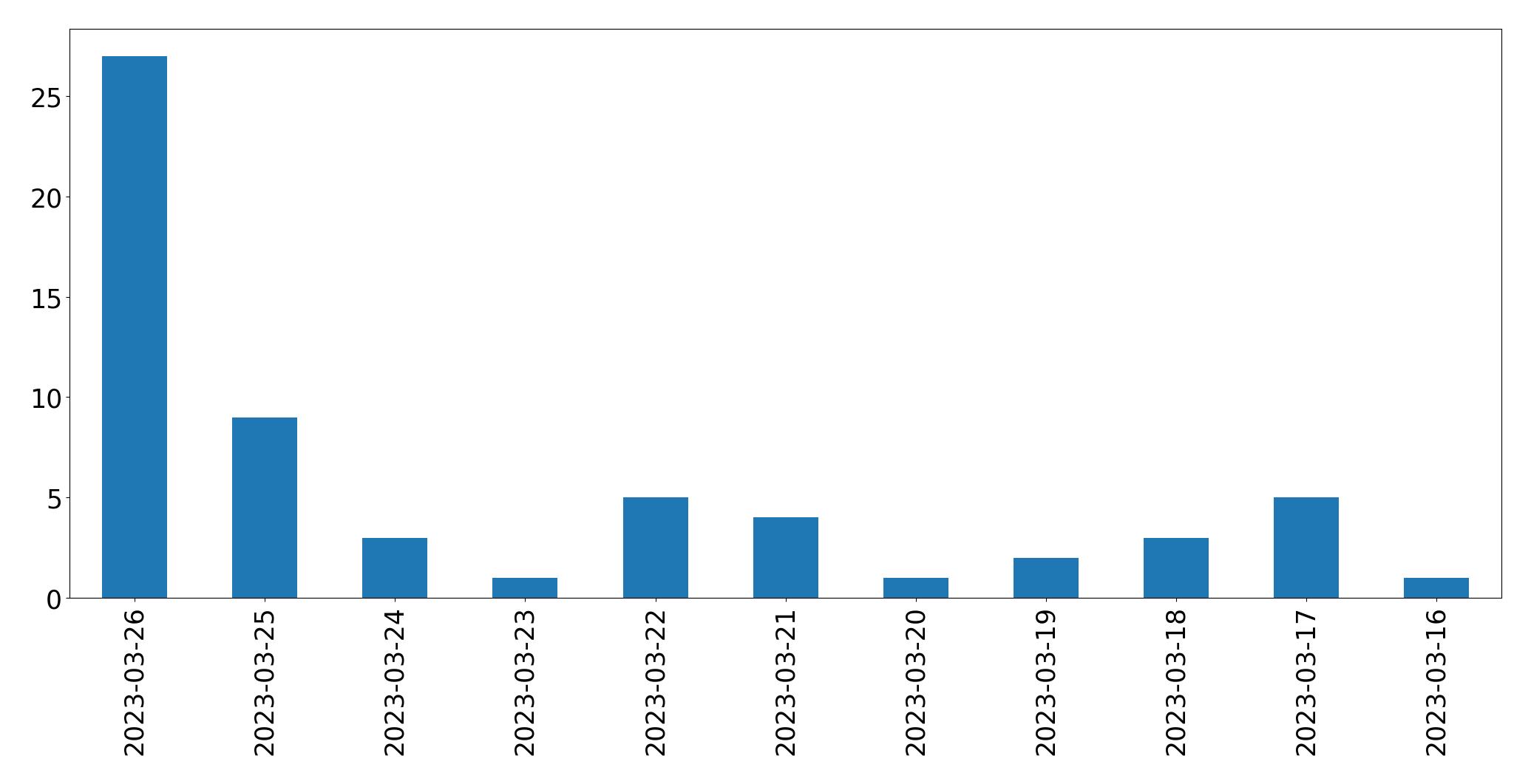 Gráfico de tweets por dia