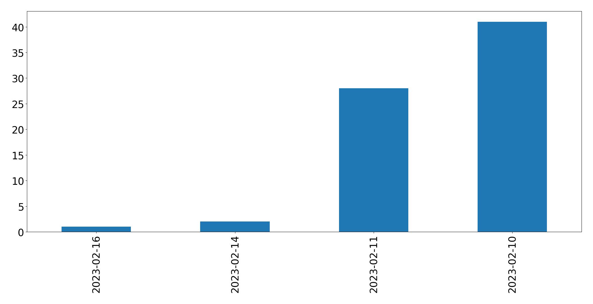 Grafik tweet per hari