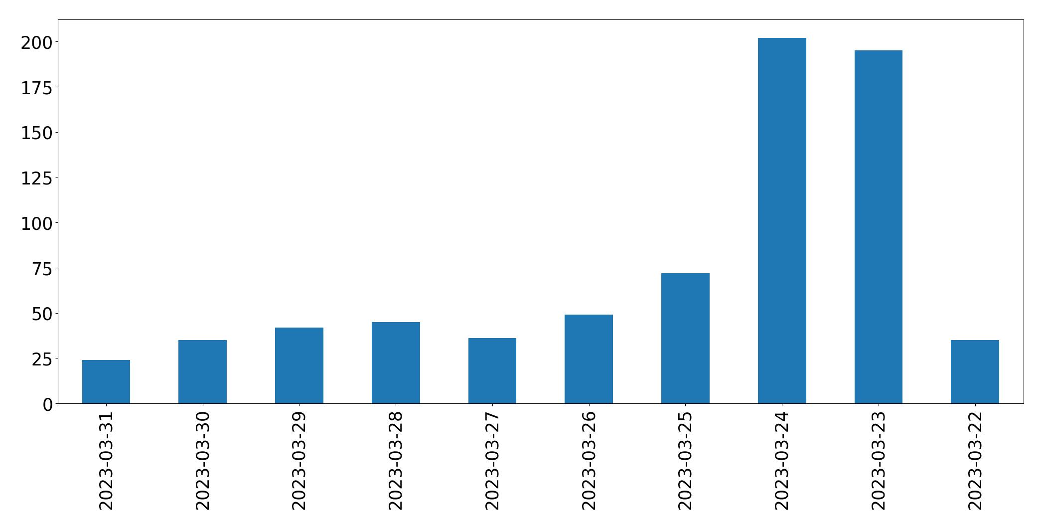 Gráfico de tweets por dia