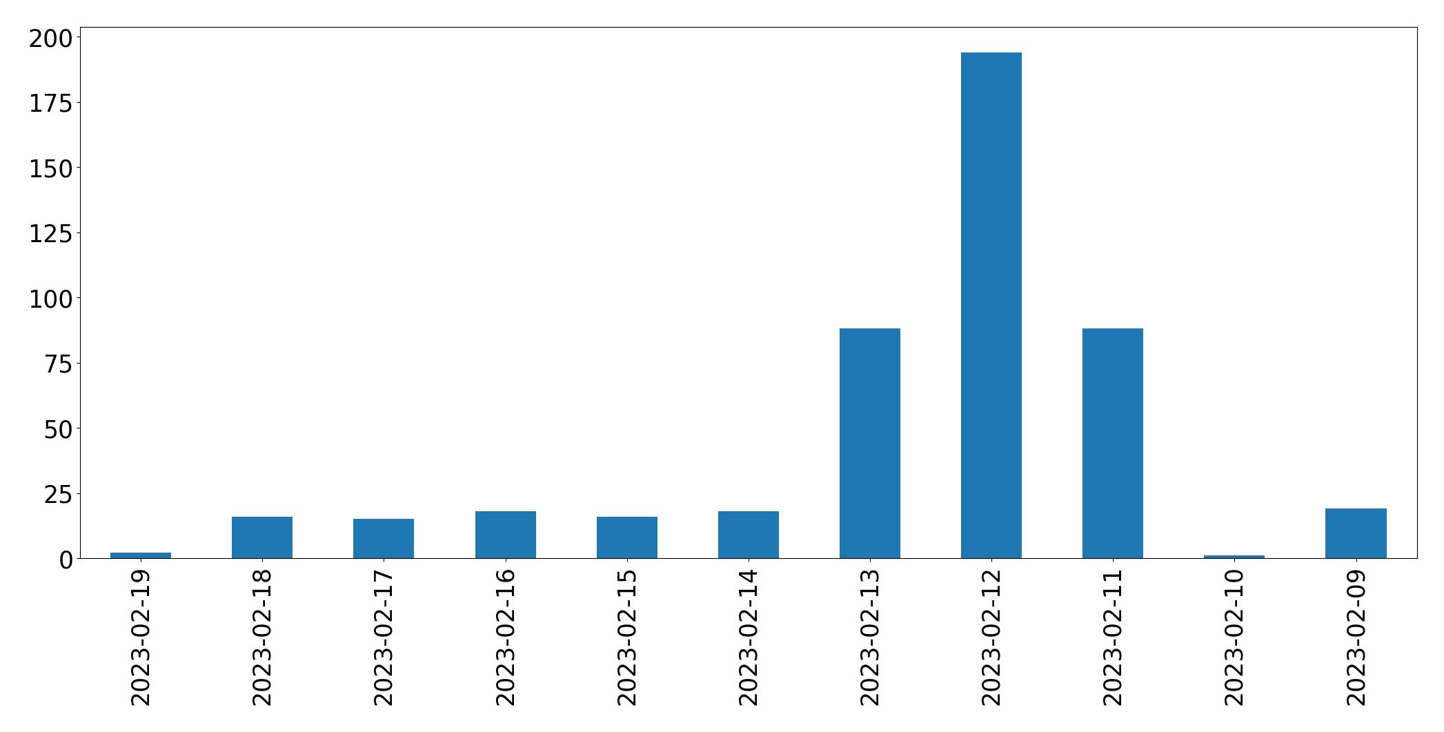 Gráfico de tweets por dia