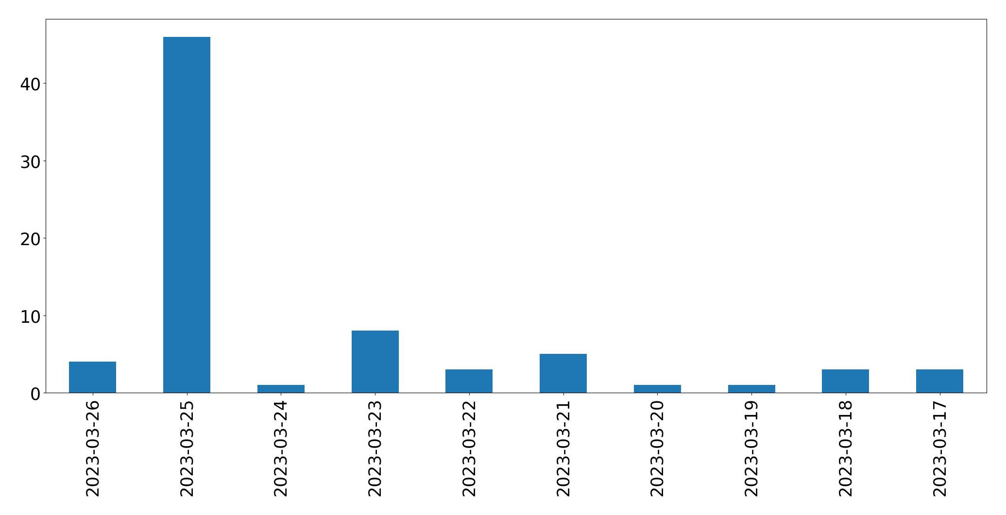 Gunluk tweet grafigi
