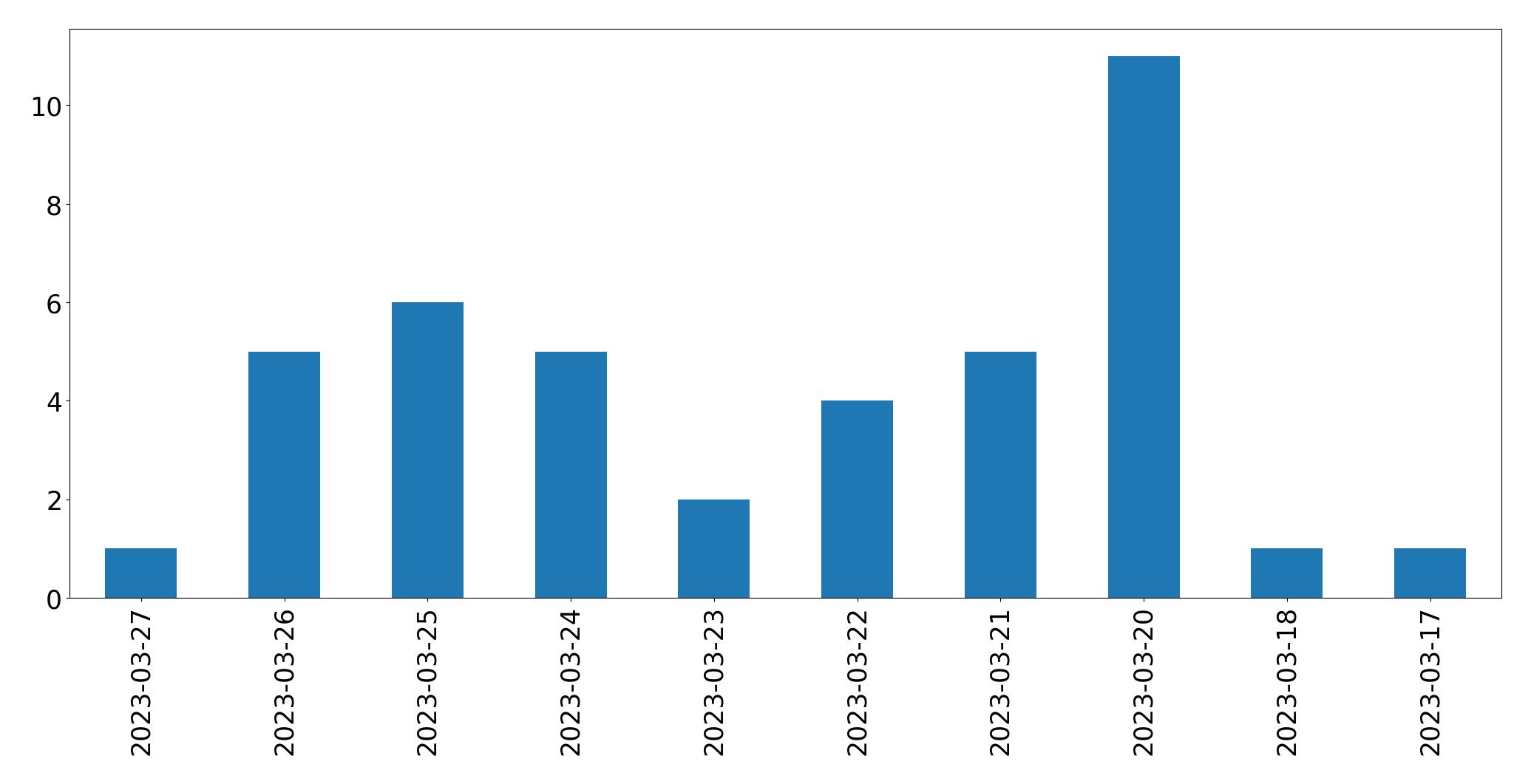 Gráfico de tweets por dia