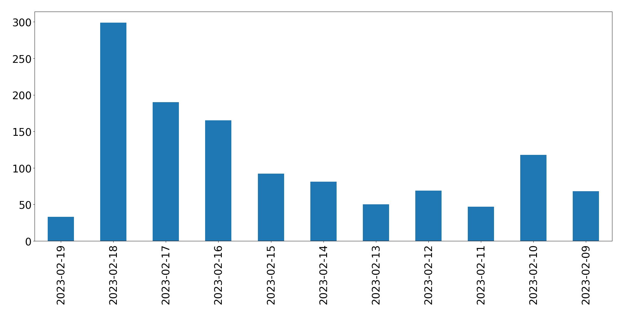 Gráfico de tweets por dia
