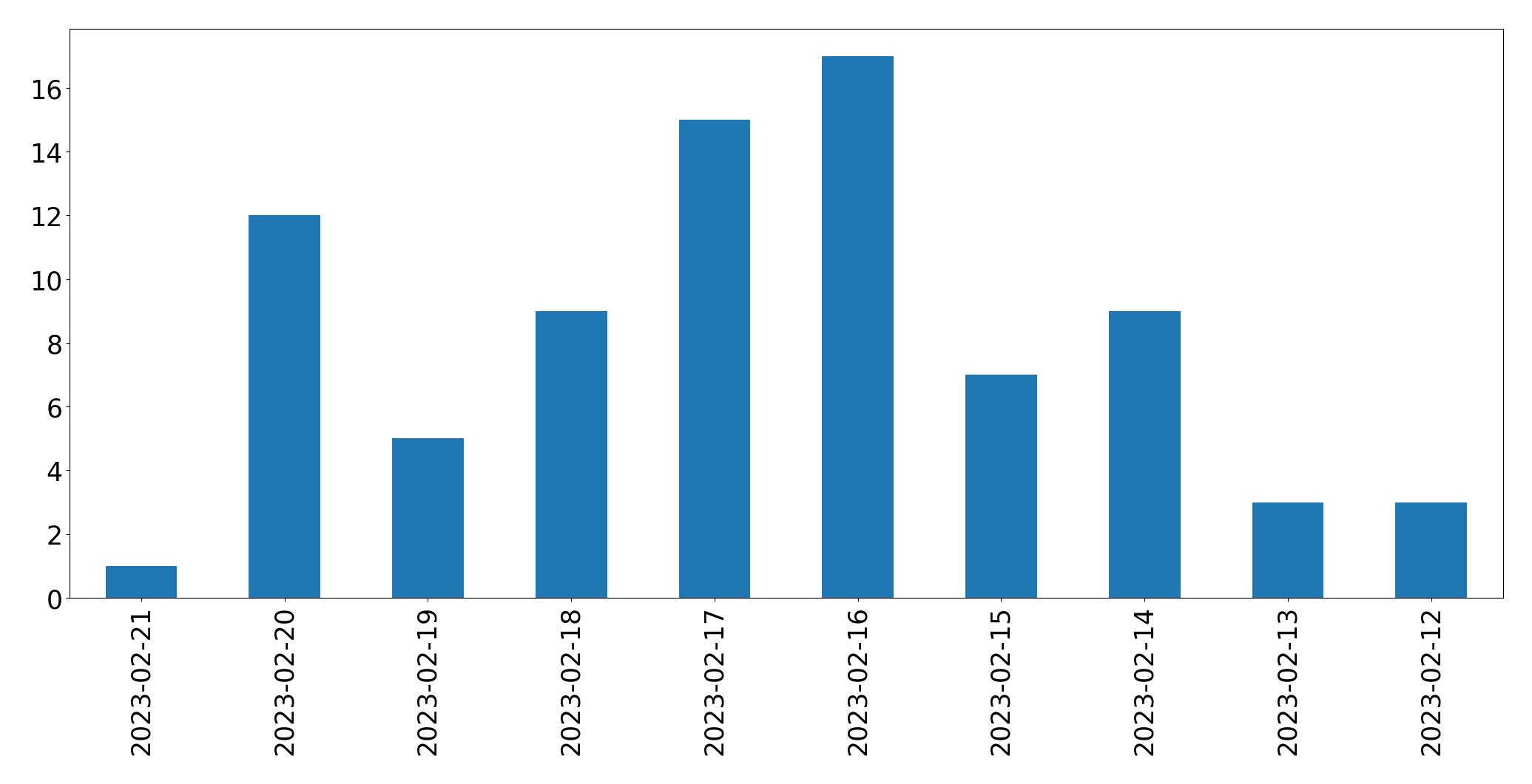 Gráfico de tweets por dia