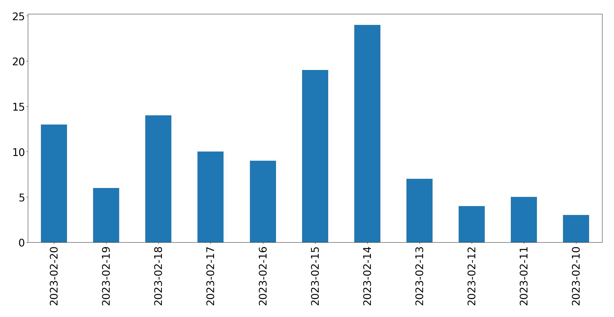 Gráfico de tweets por dia