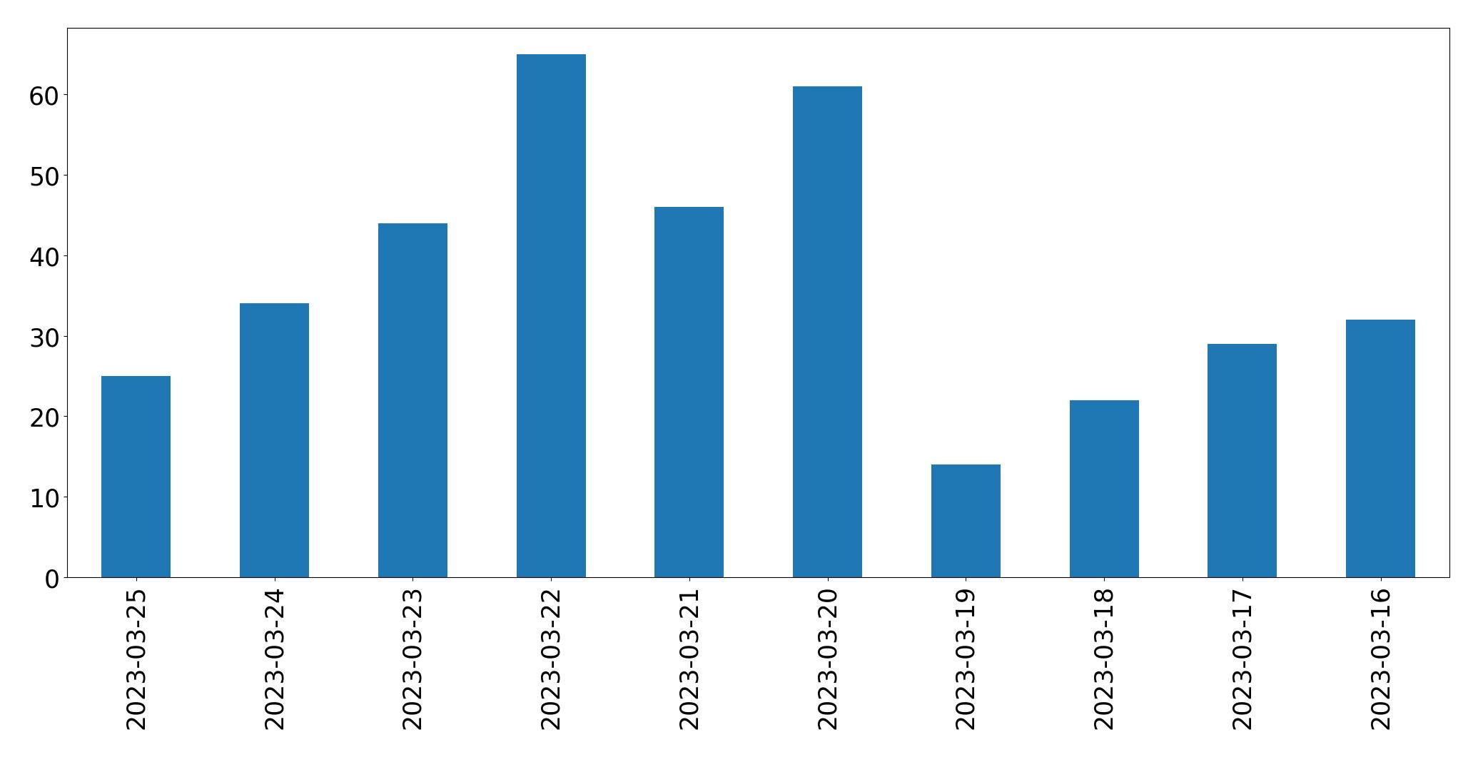 Gráfico de tweets por dia