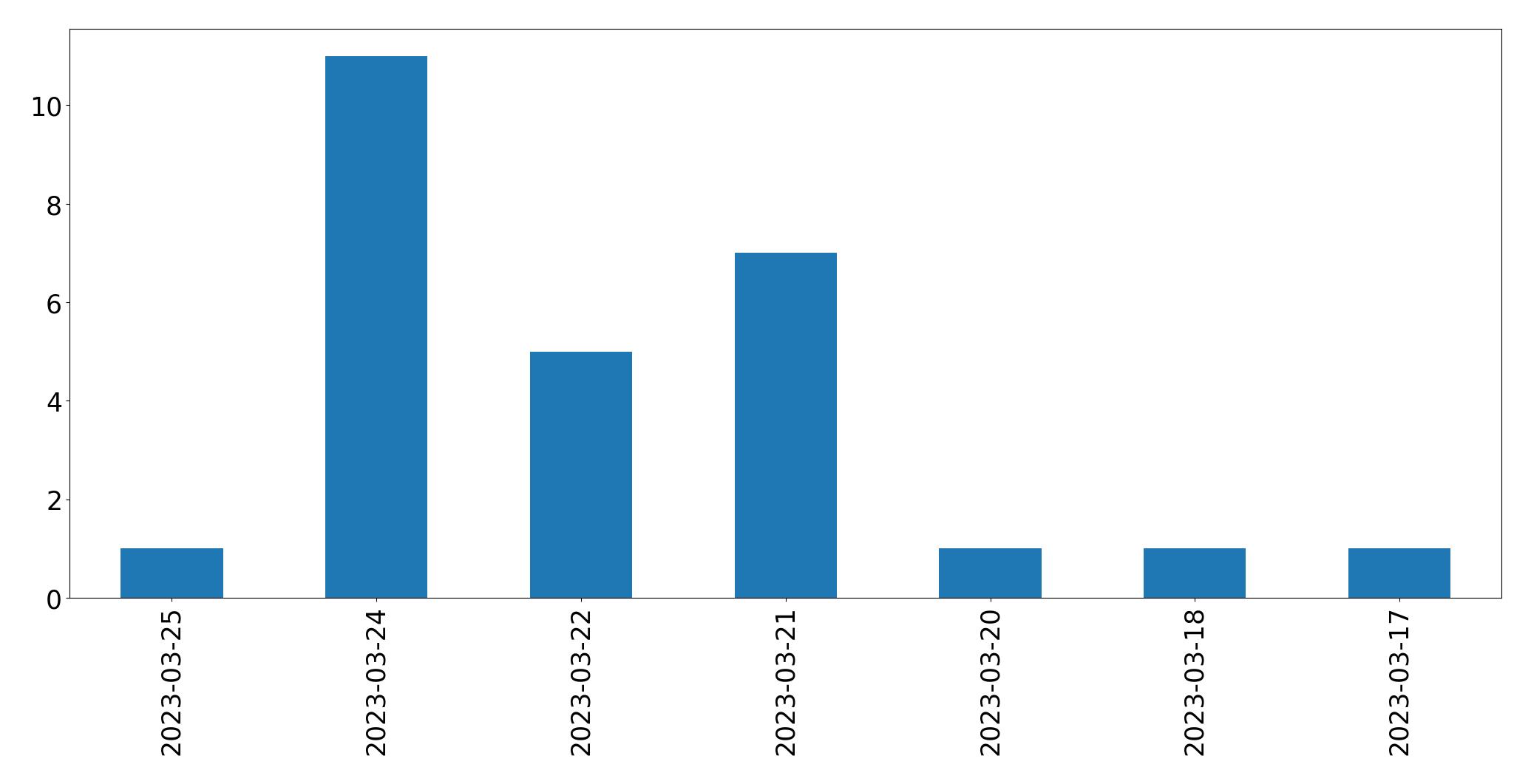 Gráfico de tweets por dia
