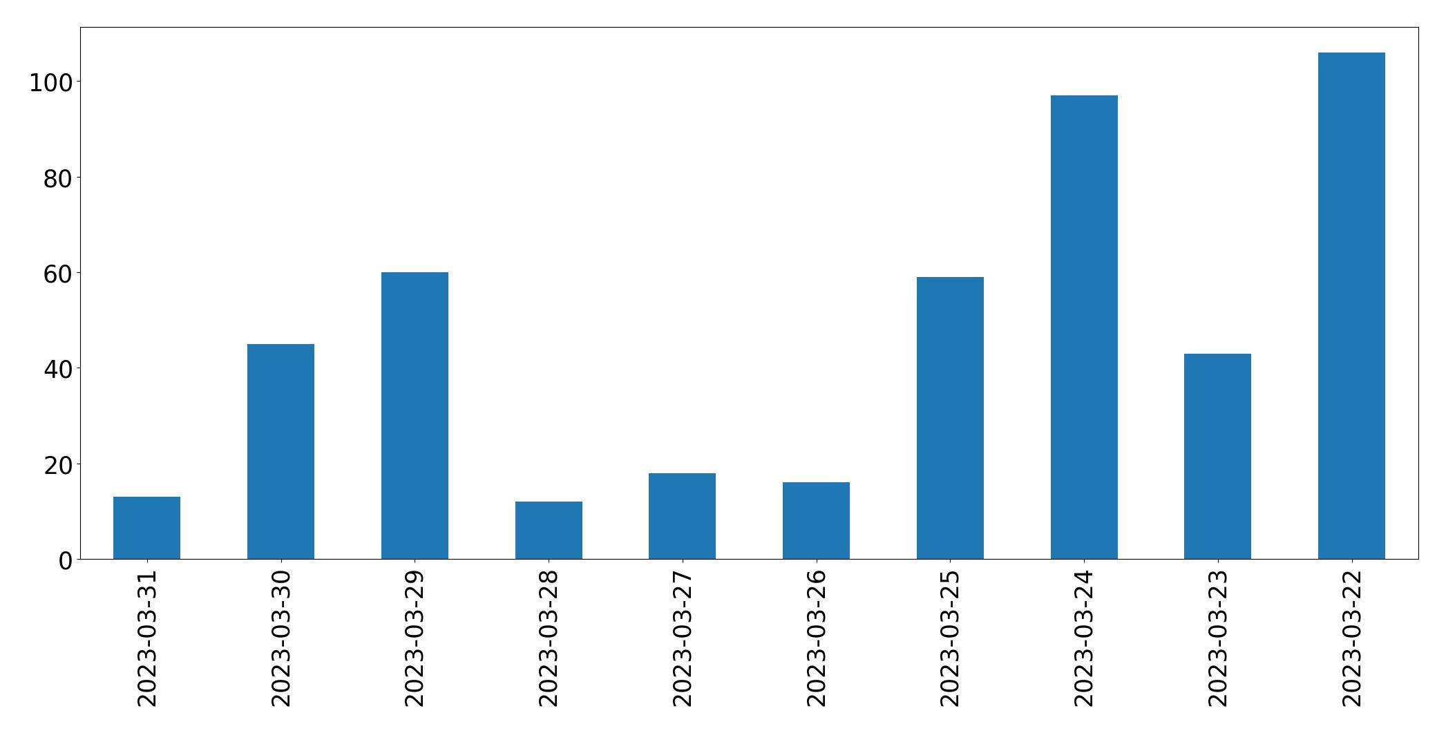 Gráfico de tweets por dia