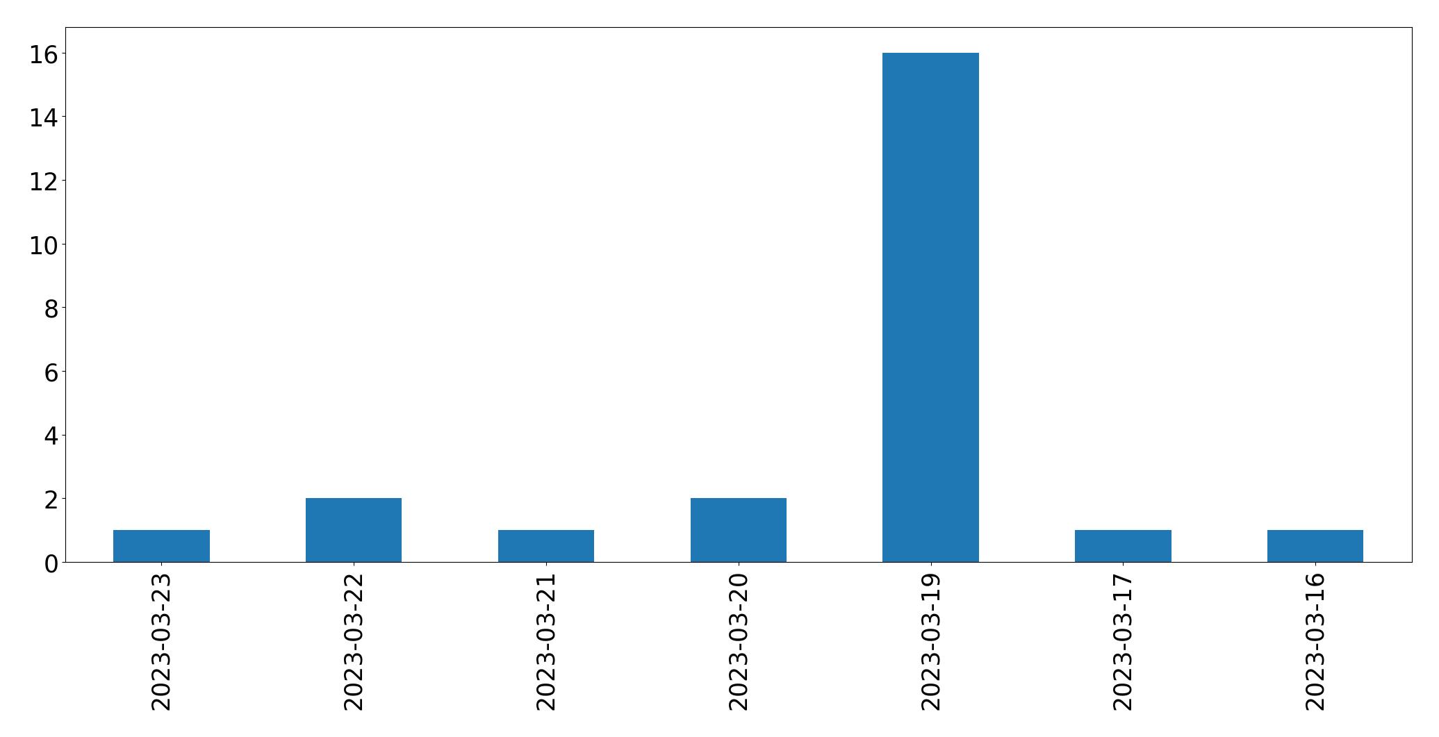 Tweets per day chart