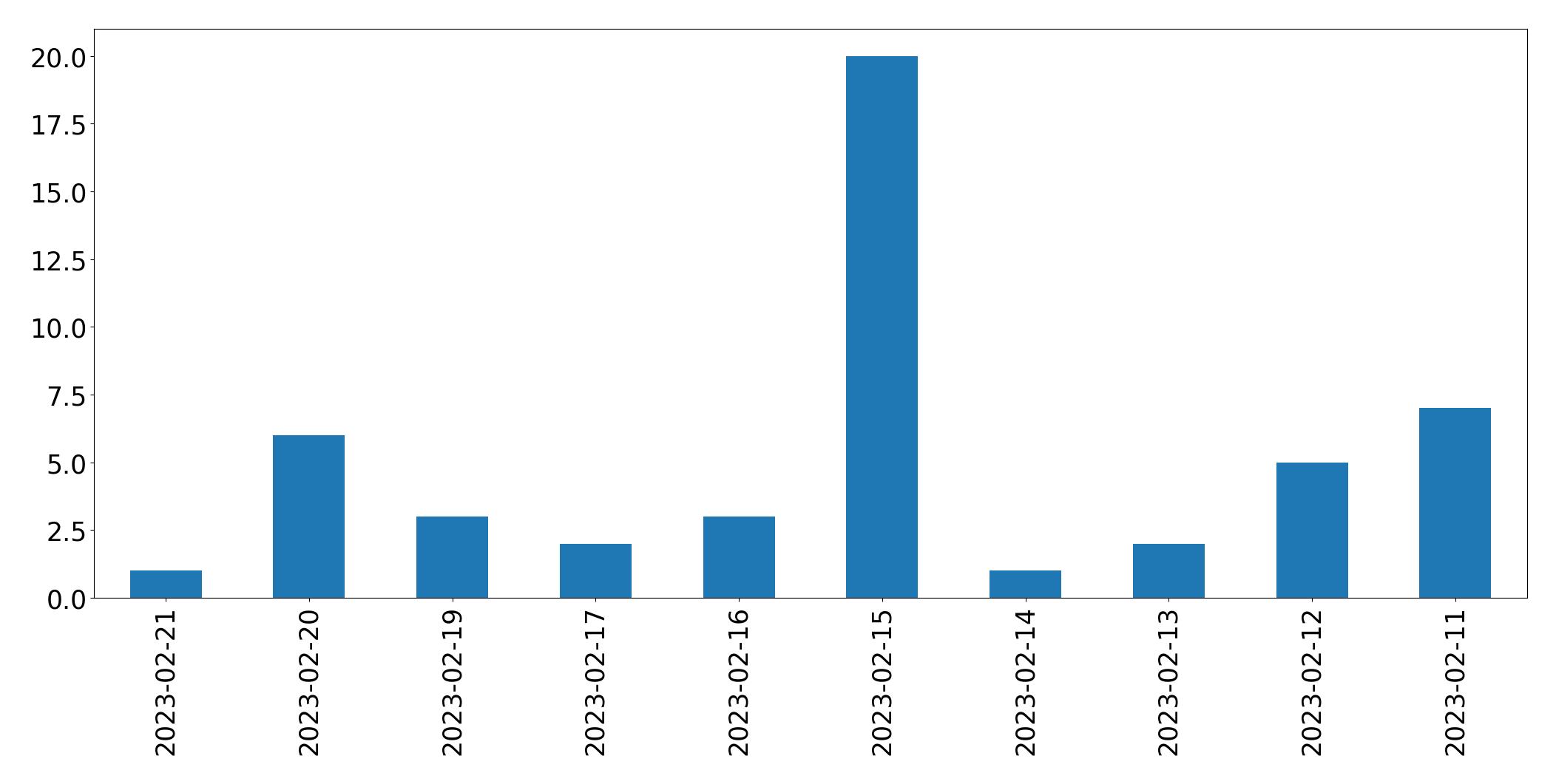 Gráfico de tweets por dia
