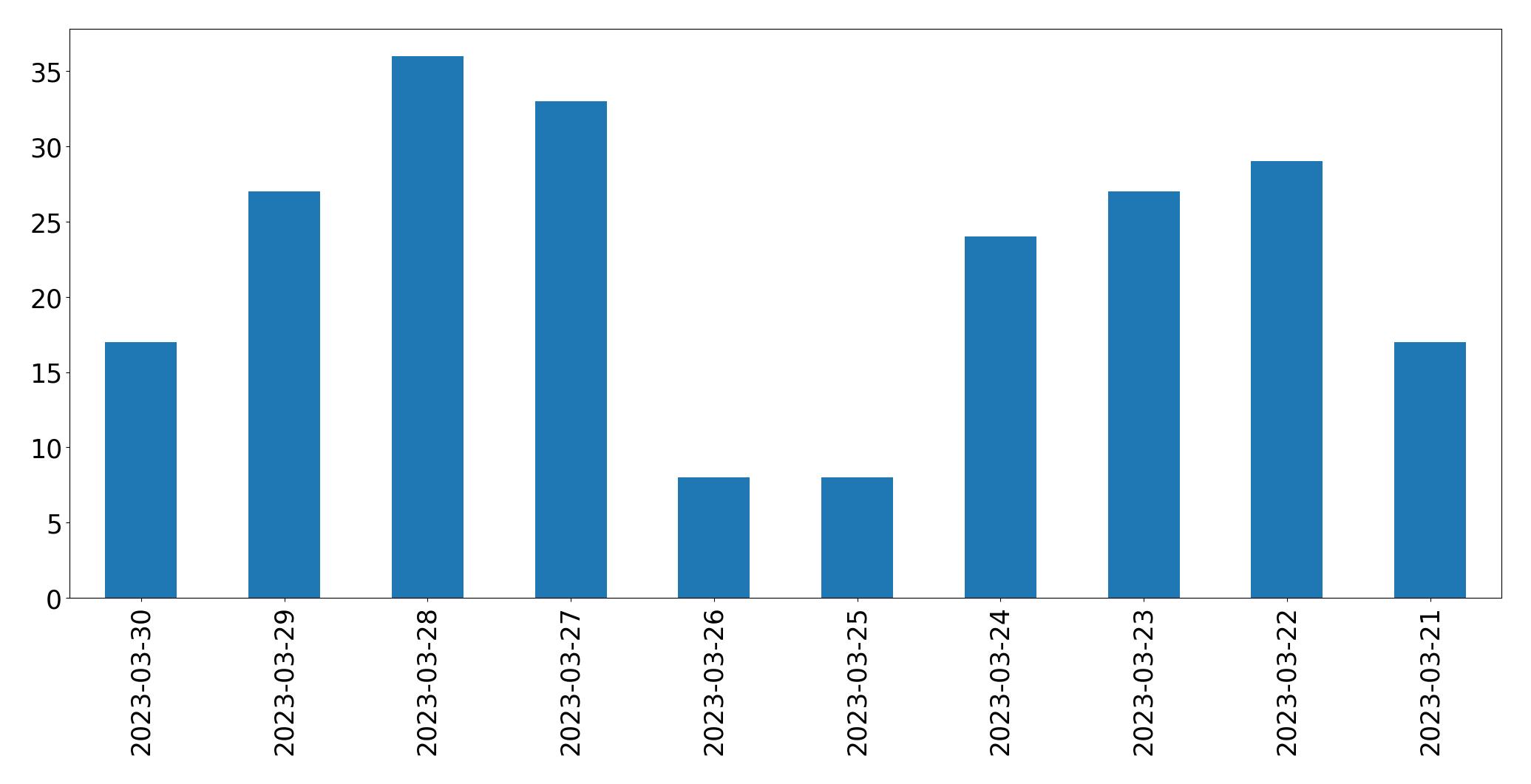 Gráfico de tweets por dia