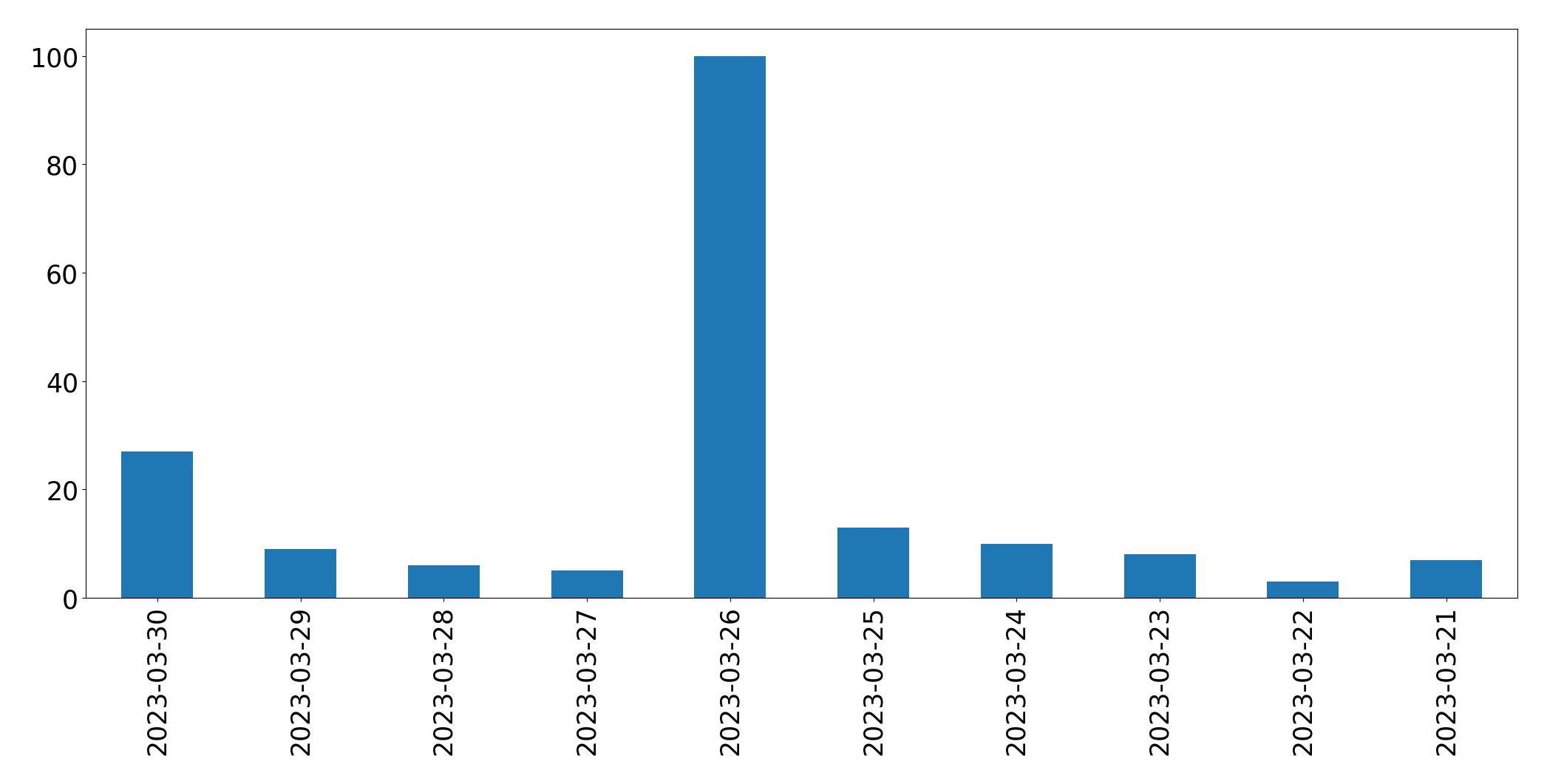 Gunluk tweet grafigi