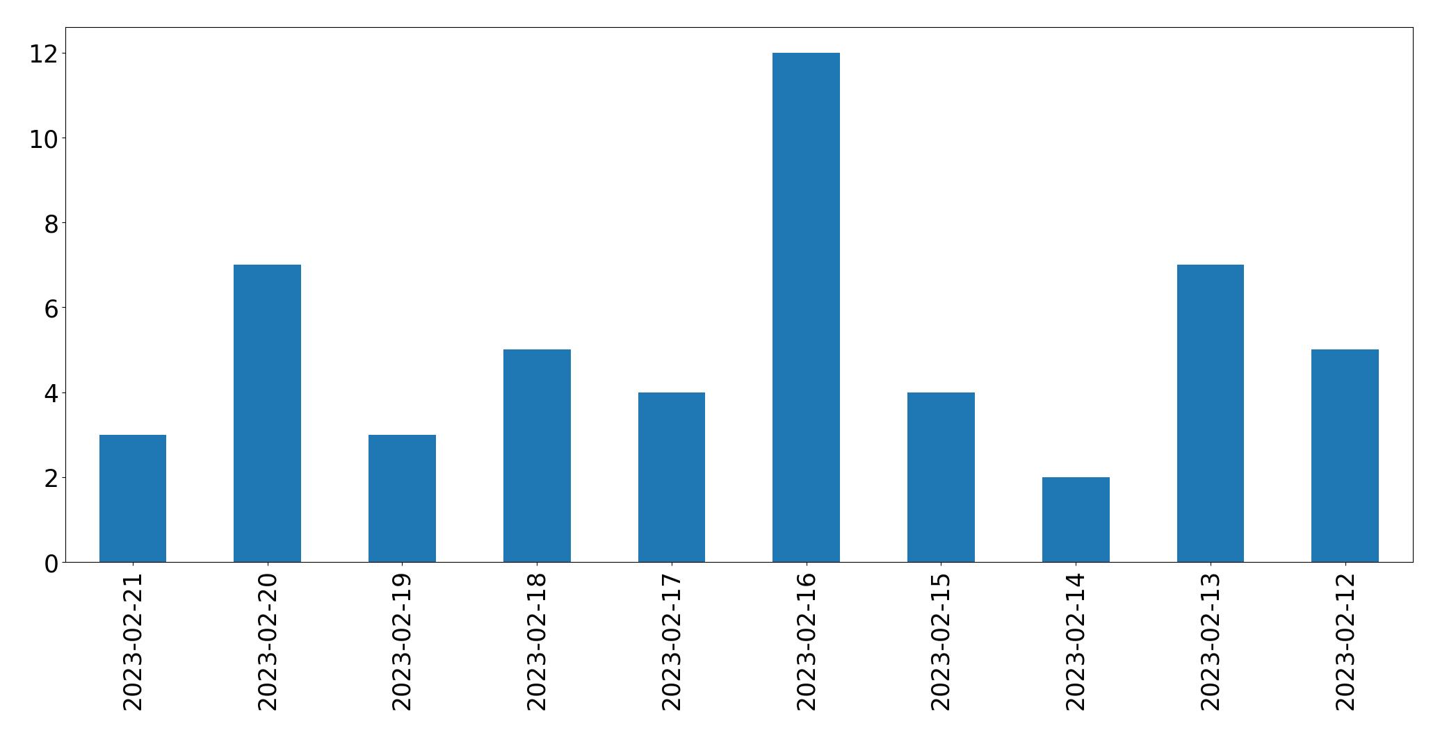 Gráfico de tweets por dia