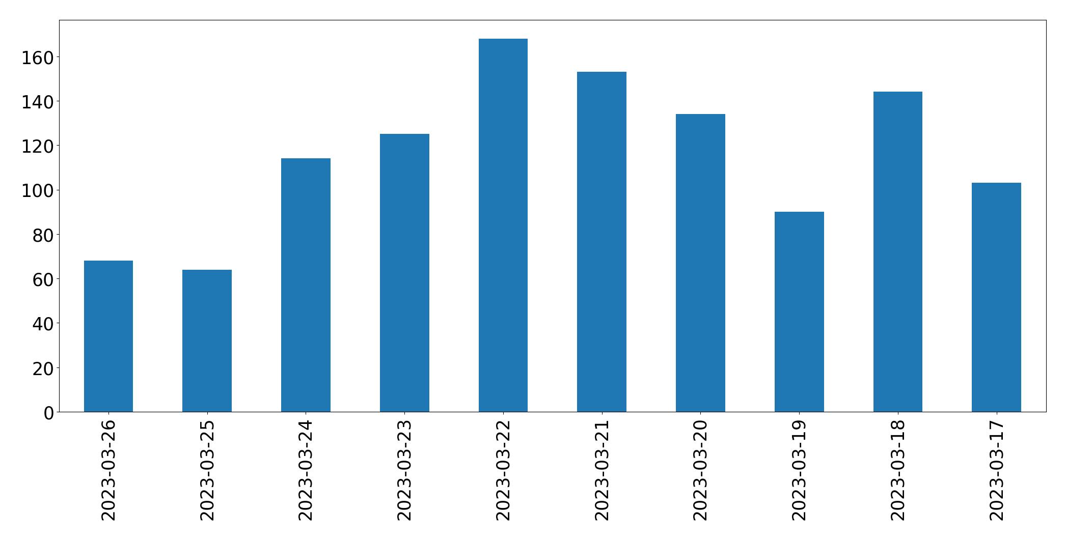 Tweets per day chart