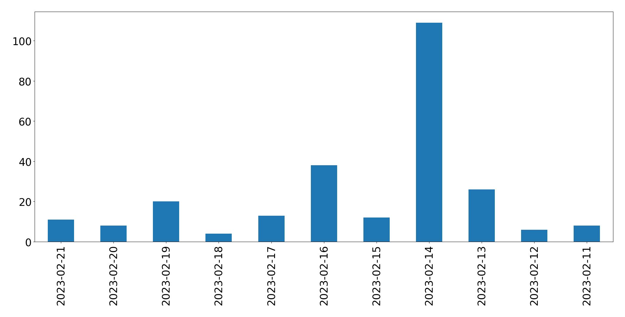 Gráfico de tweets por dia