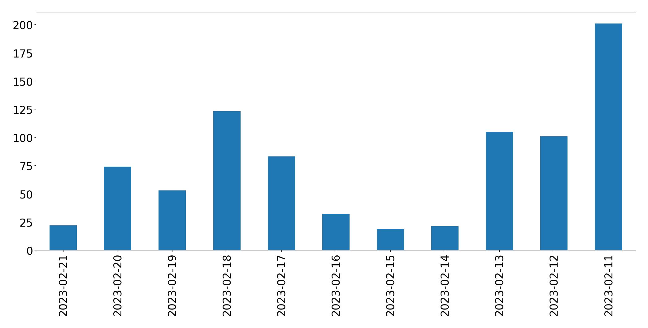 Gráfico de tweets por dia
