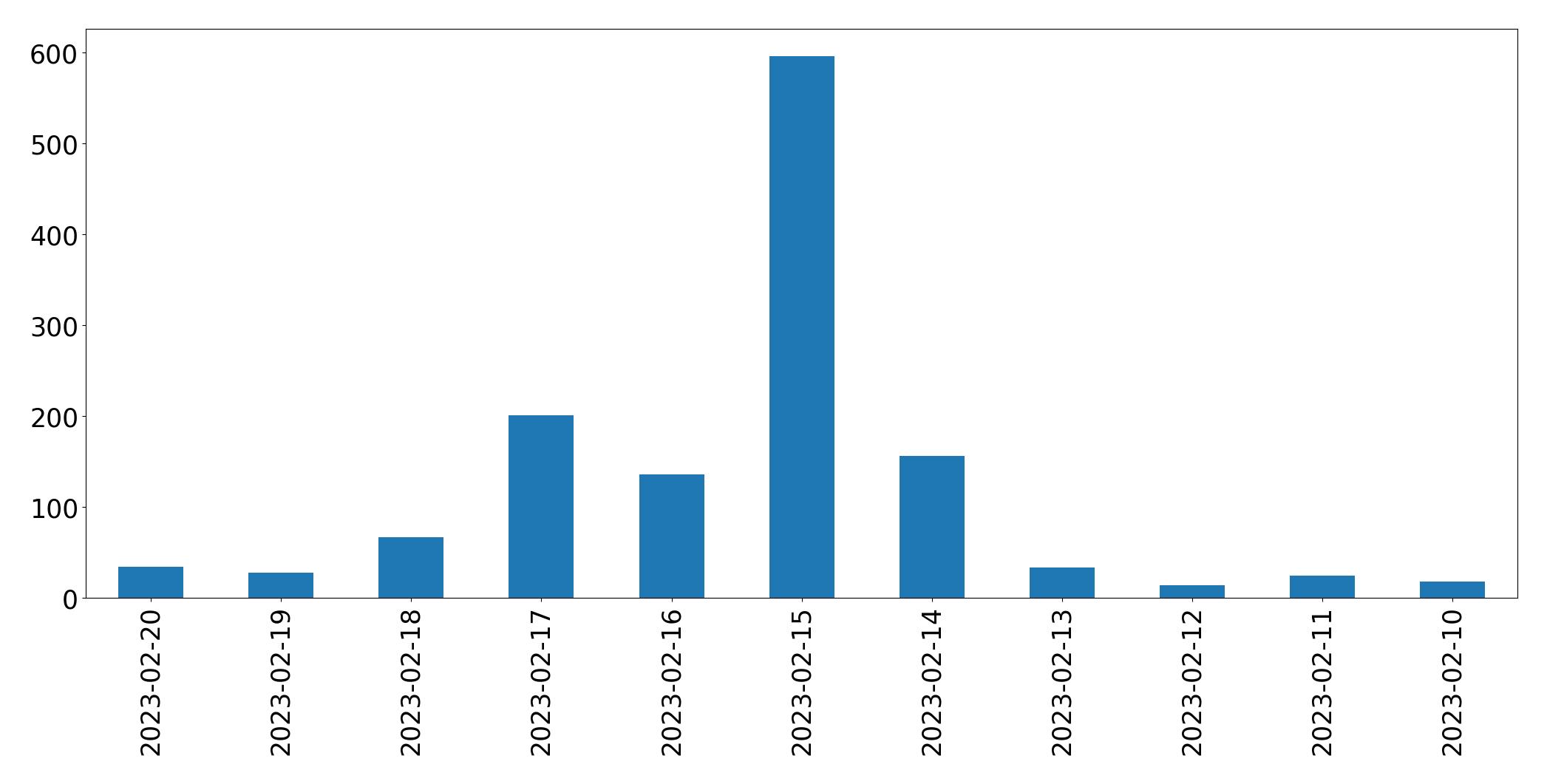 Gráfico de tweets por dia