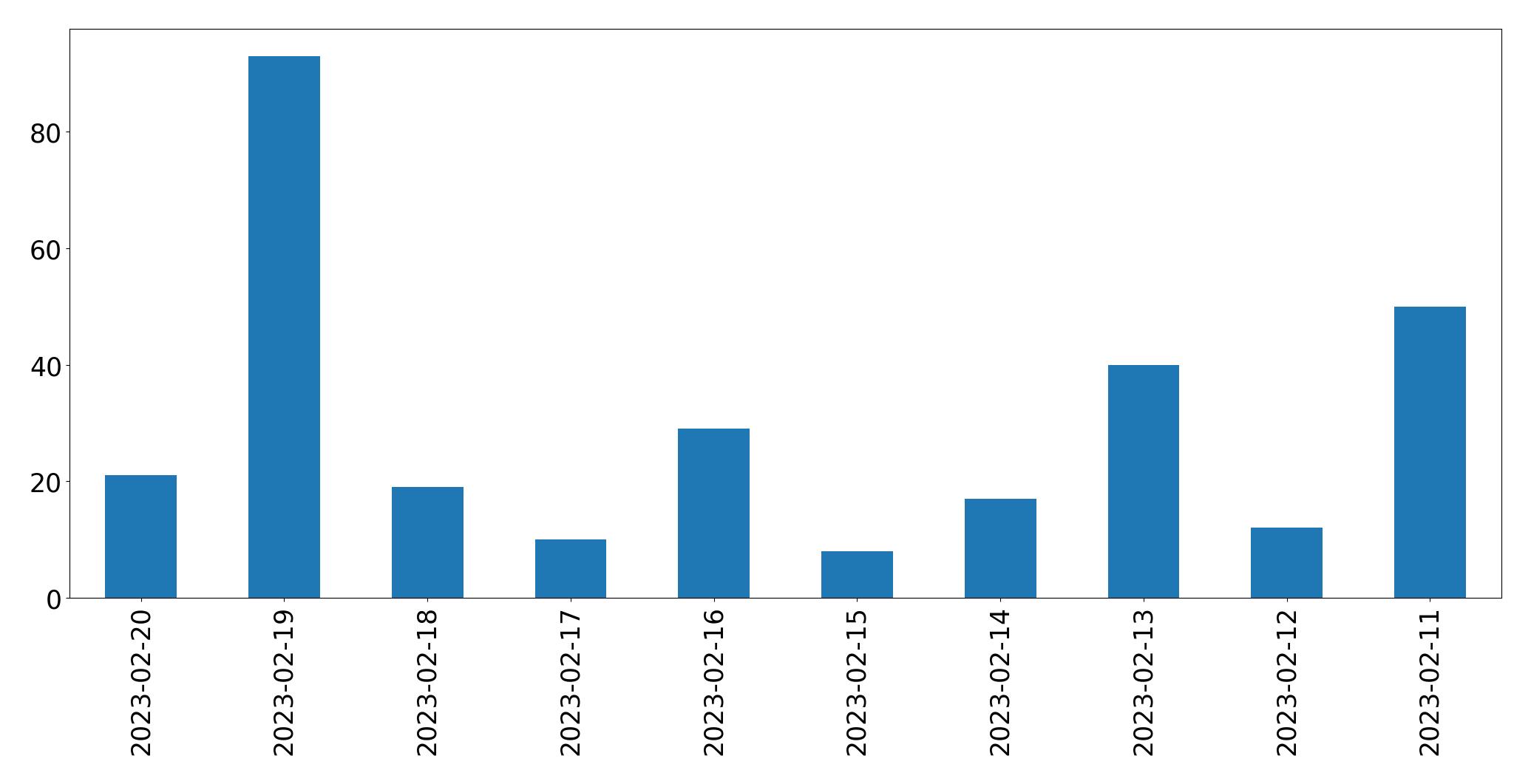 Gráfico de tweets por dia