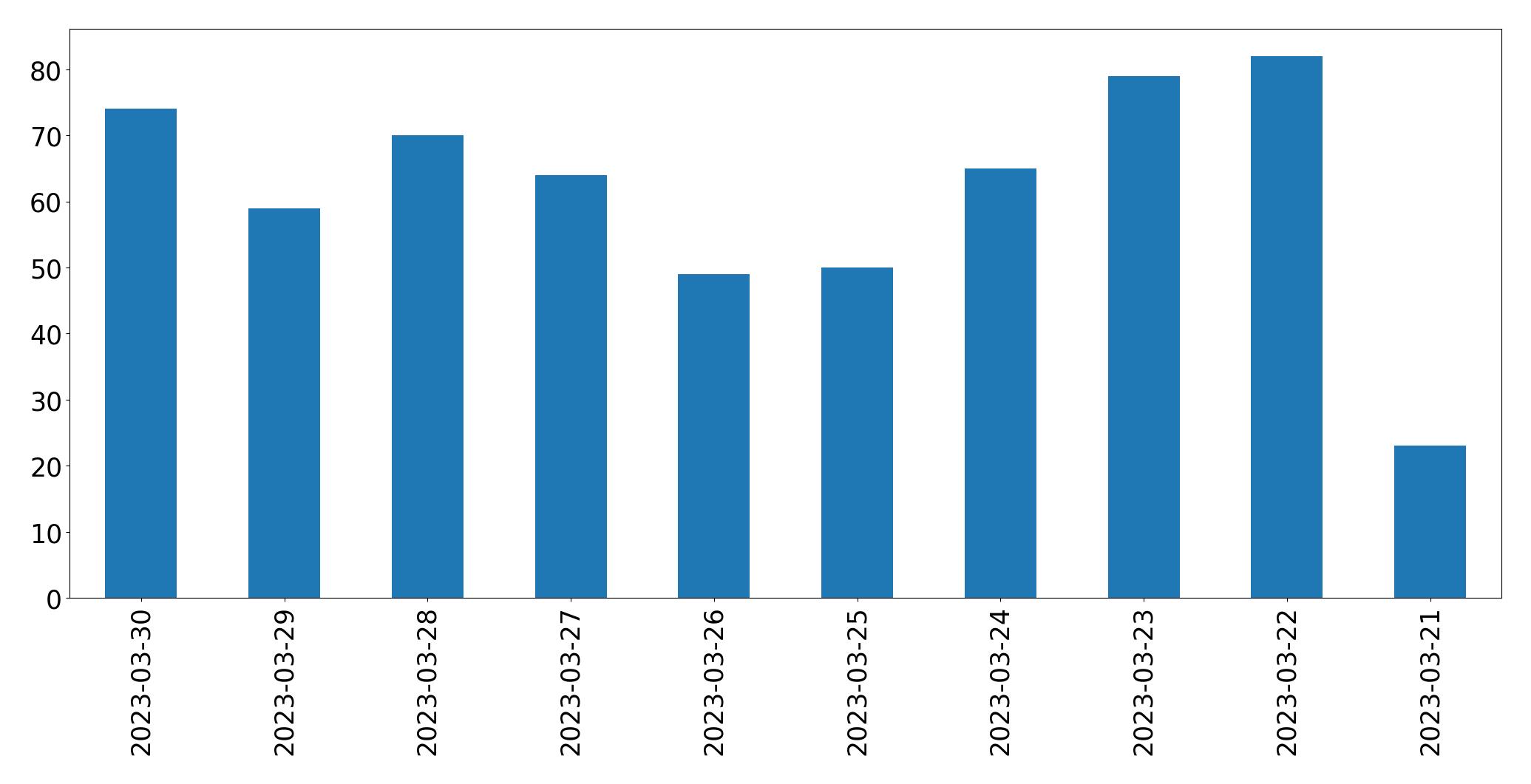 Gráfico de tweets por dia