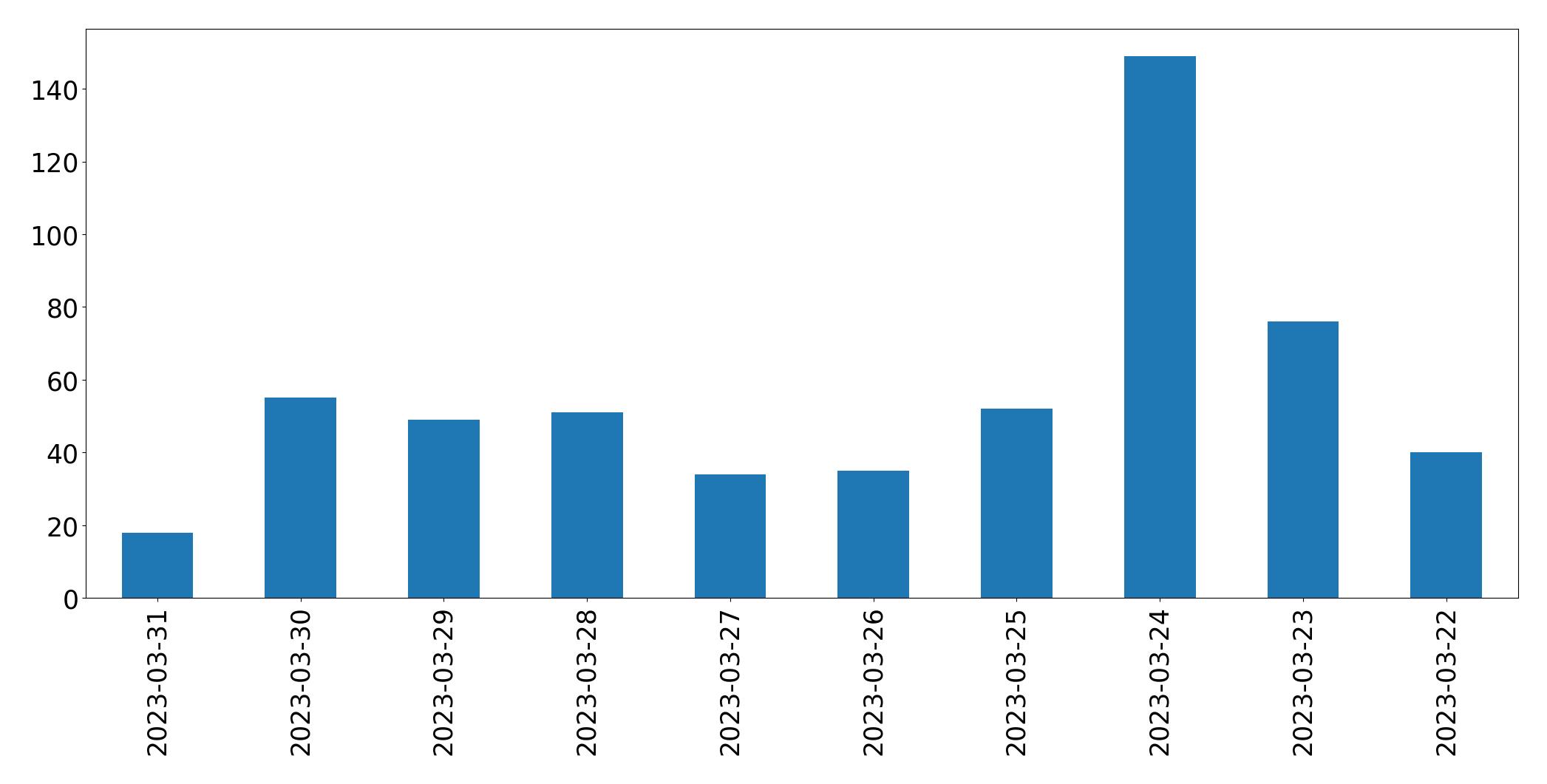 Gráfico de tweets por dia