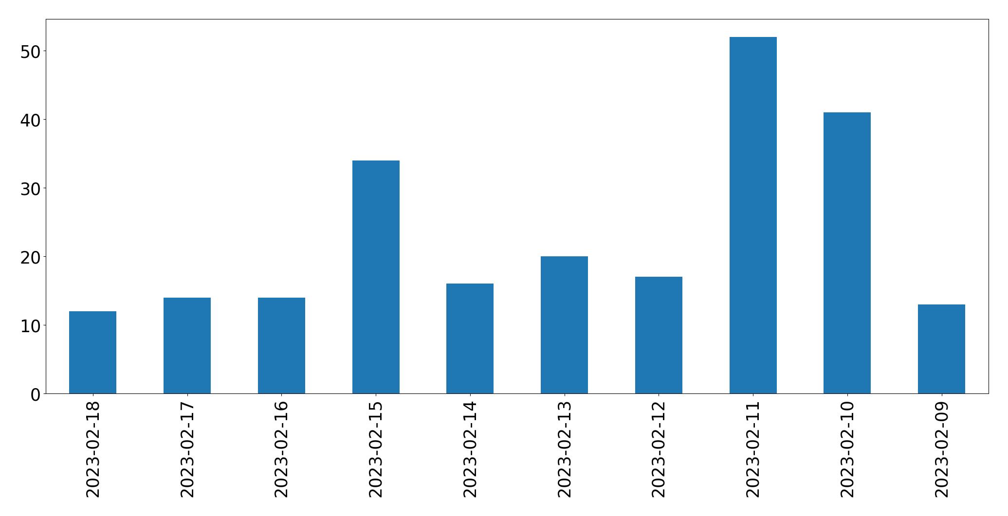 Gráfico de tweets por dia