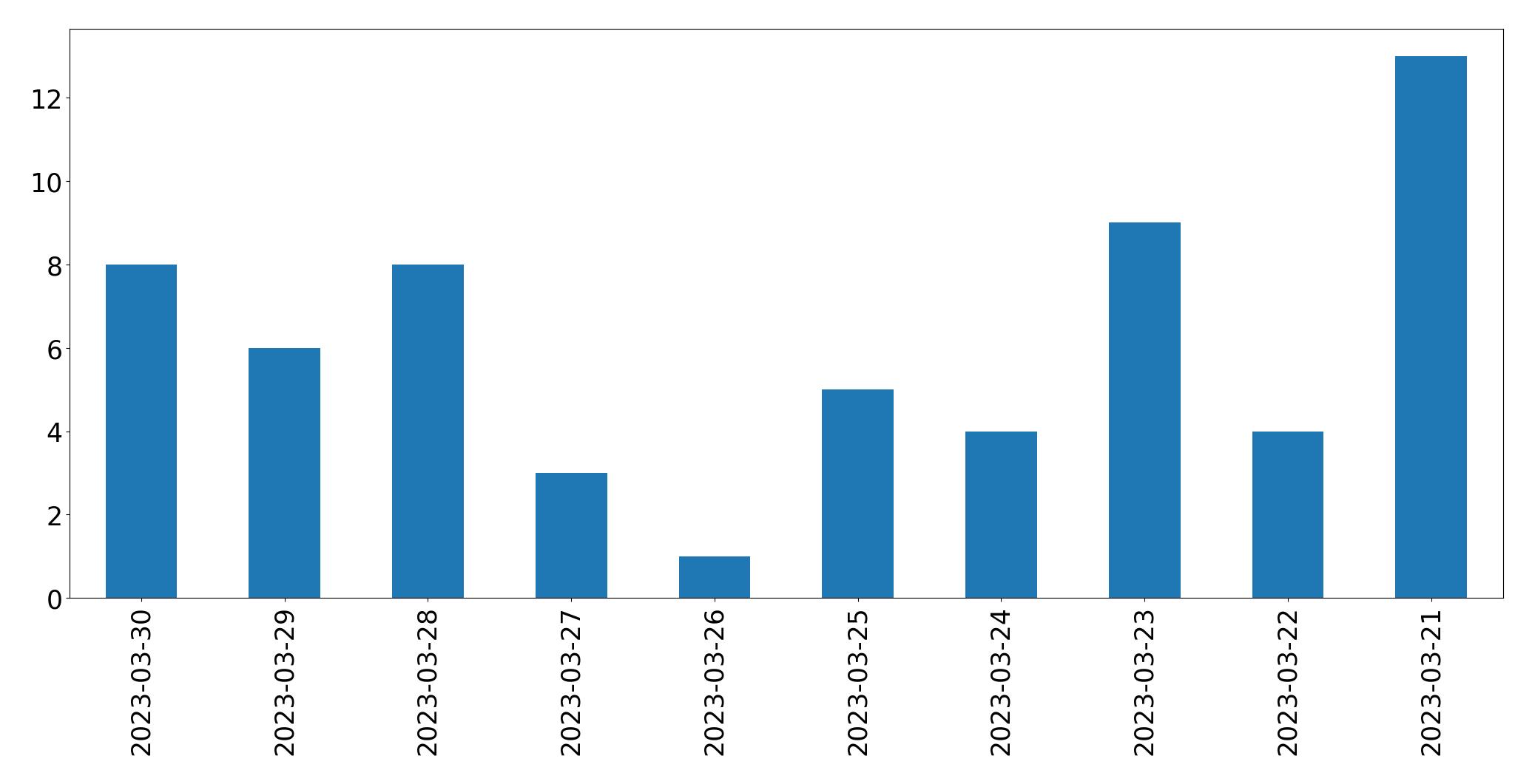 Gráfico de tweets por dia