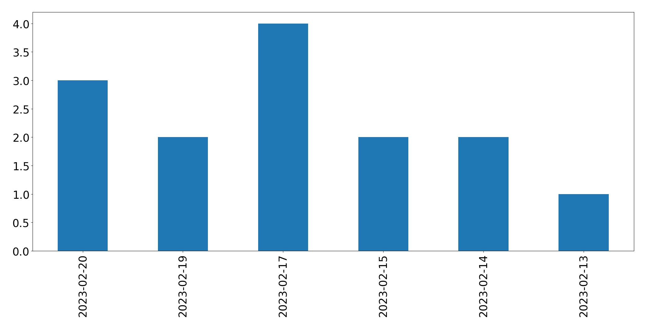 Grafik tweet per hari