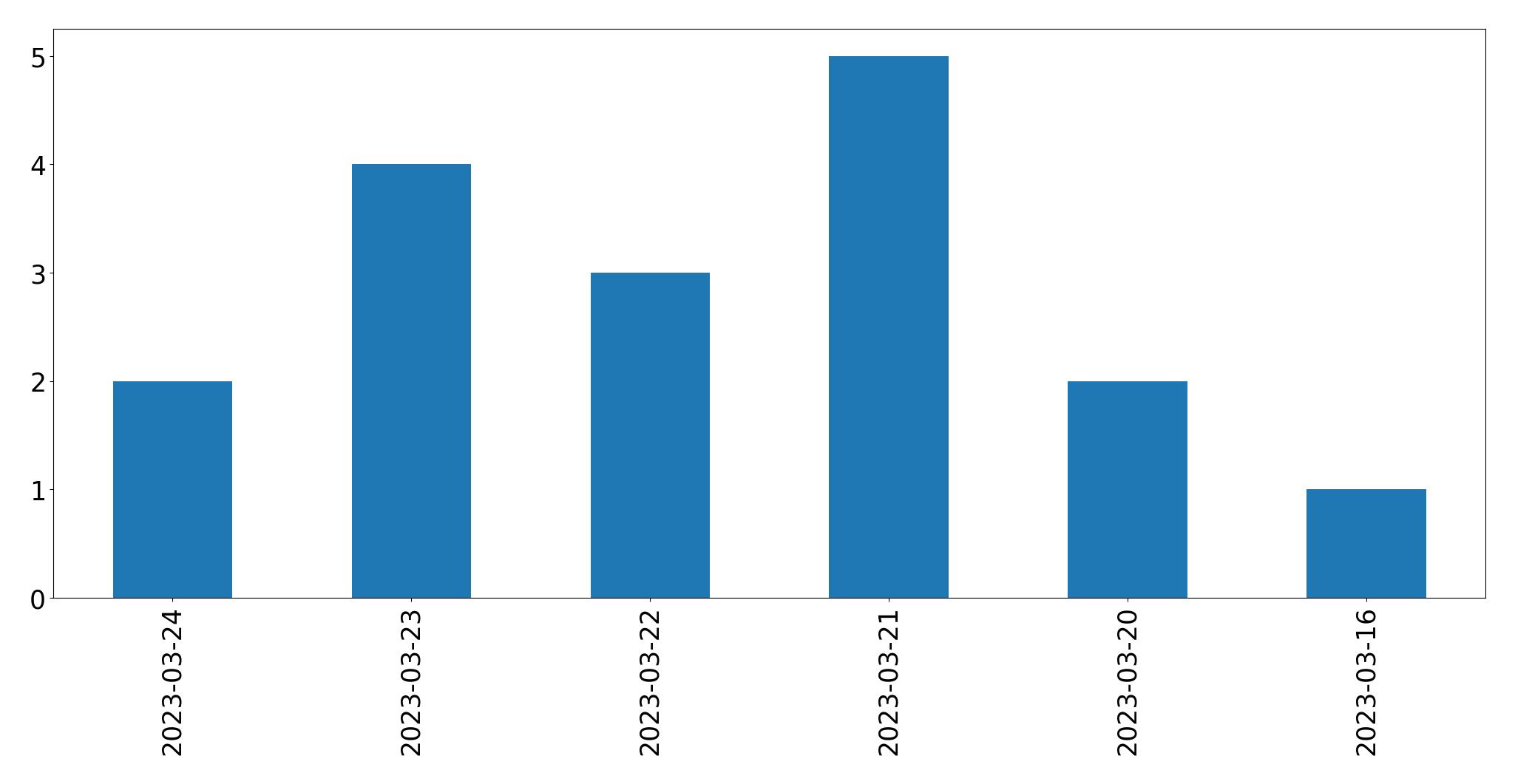 Gunluk tweet grafigi
