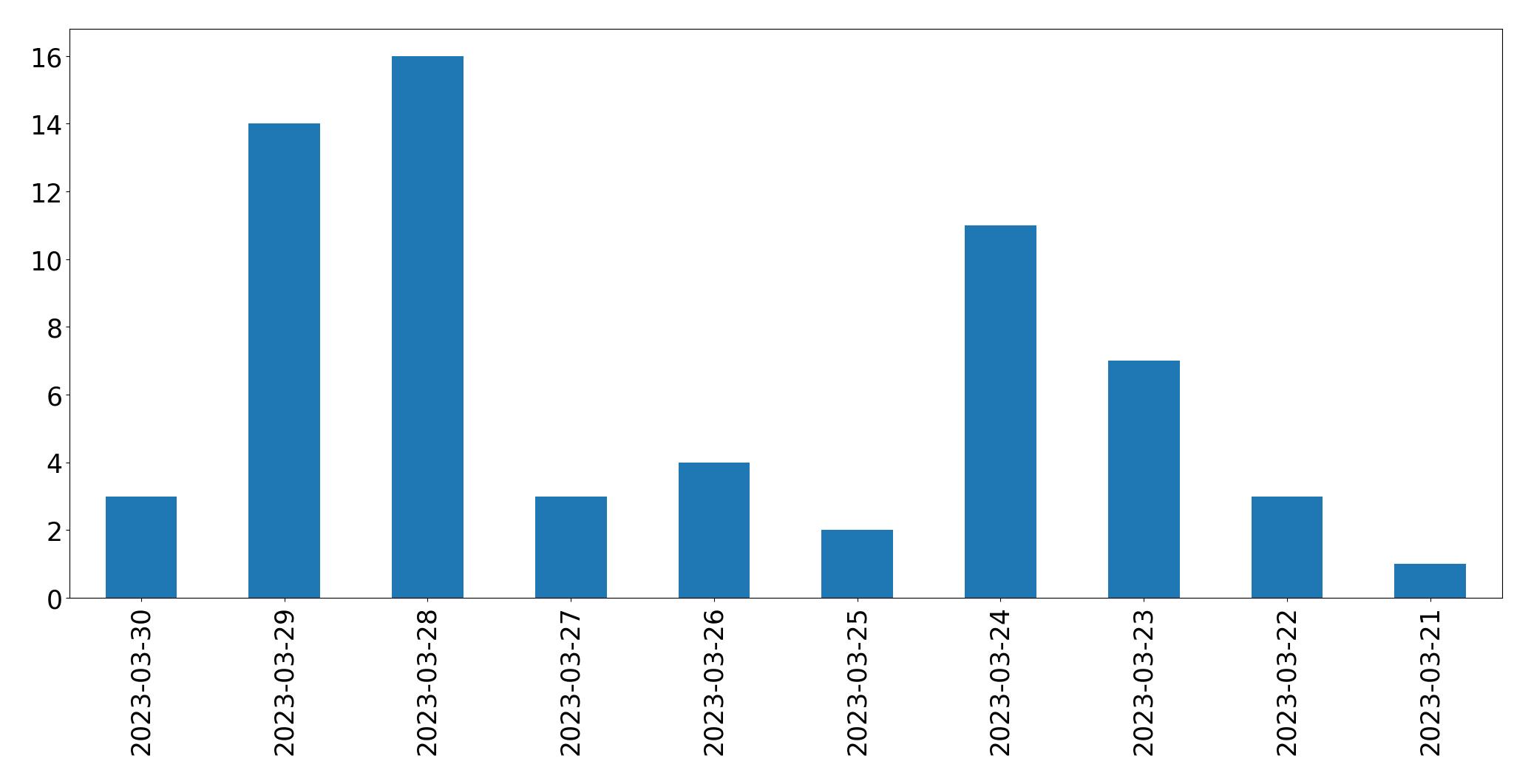 Tweets per day chart