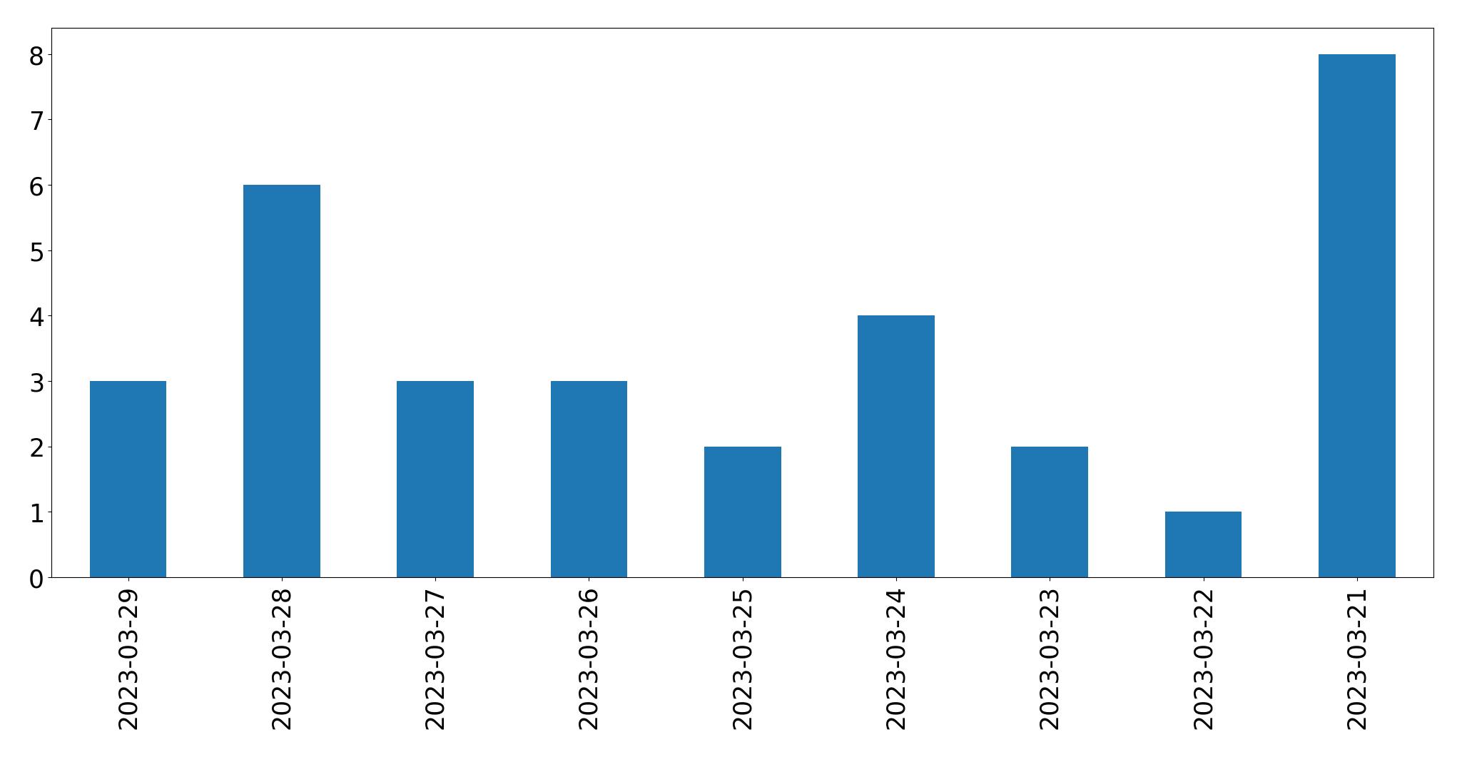Gráfico de tweets por dia