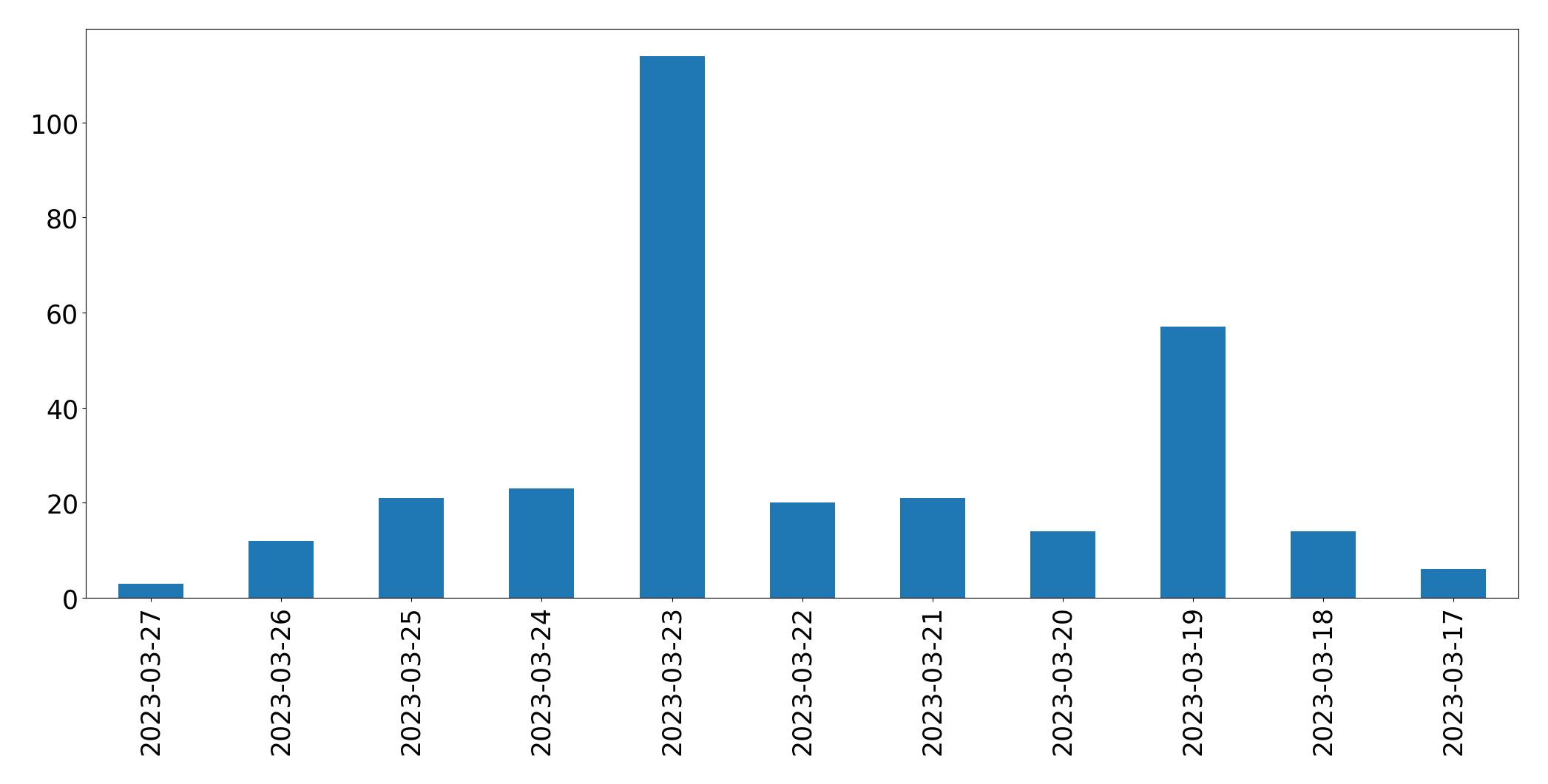 Gunluk tweet grafigi