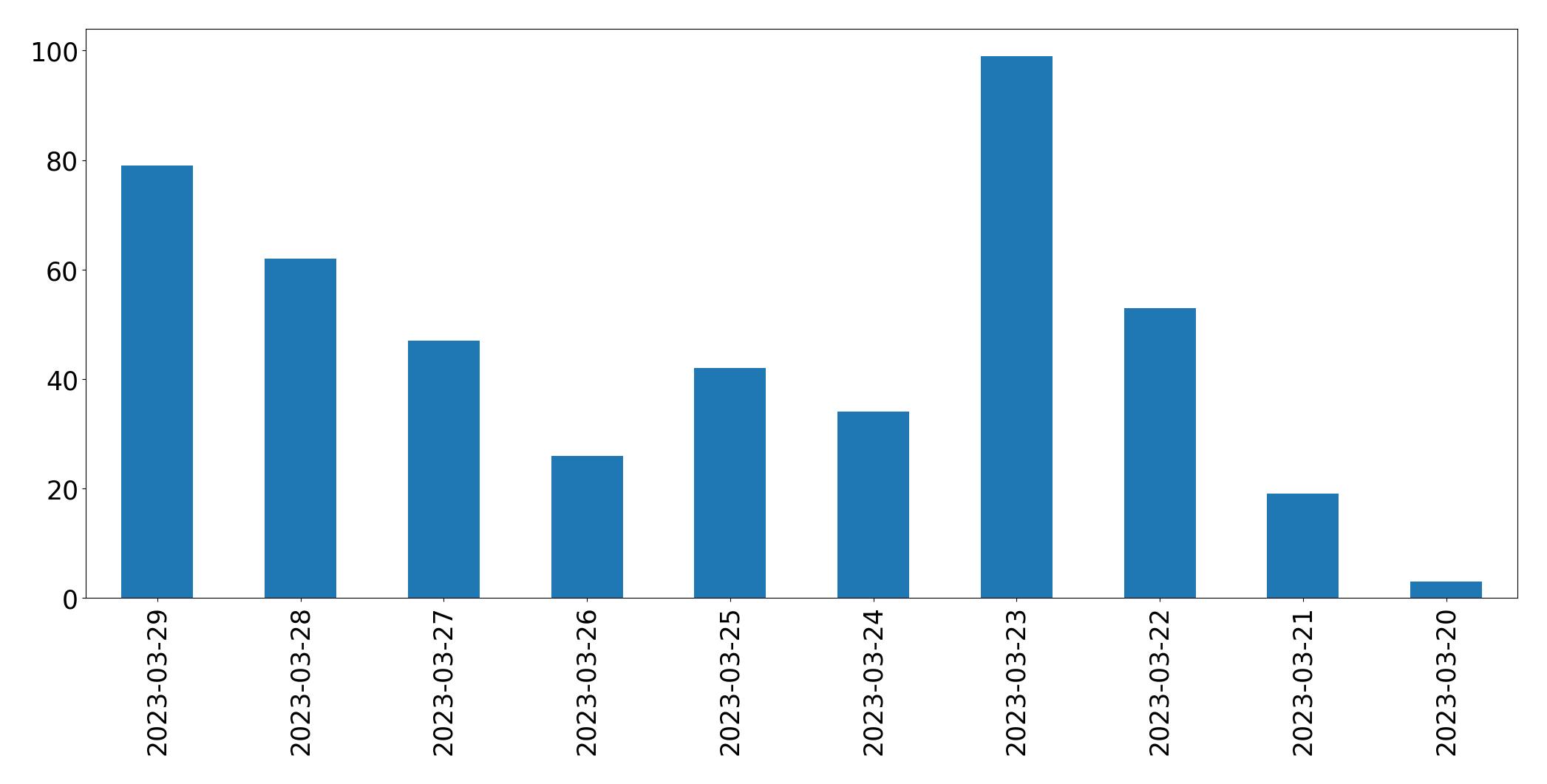 Gráfico de tweets por dia
