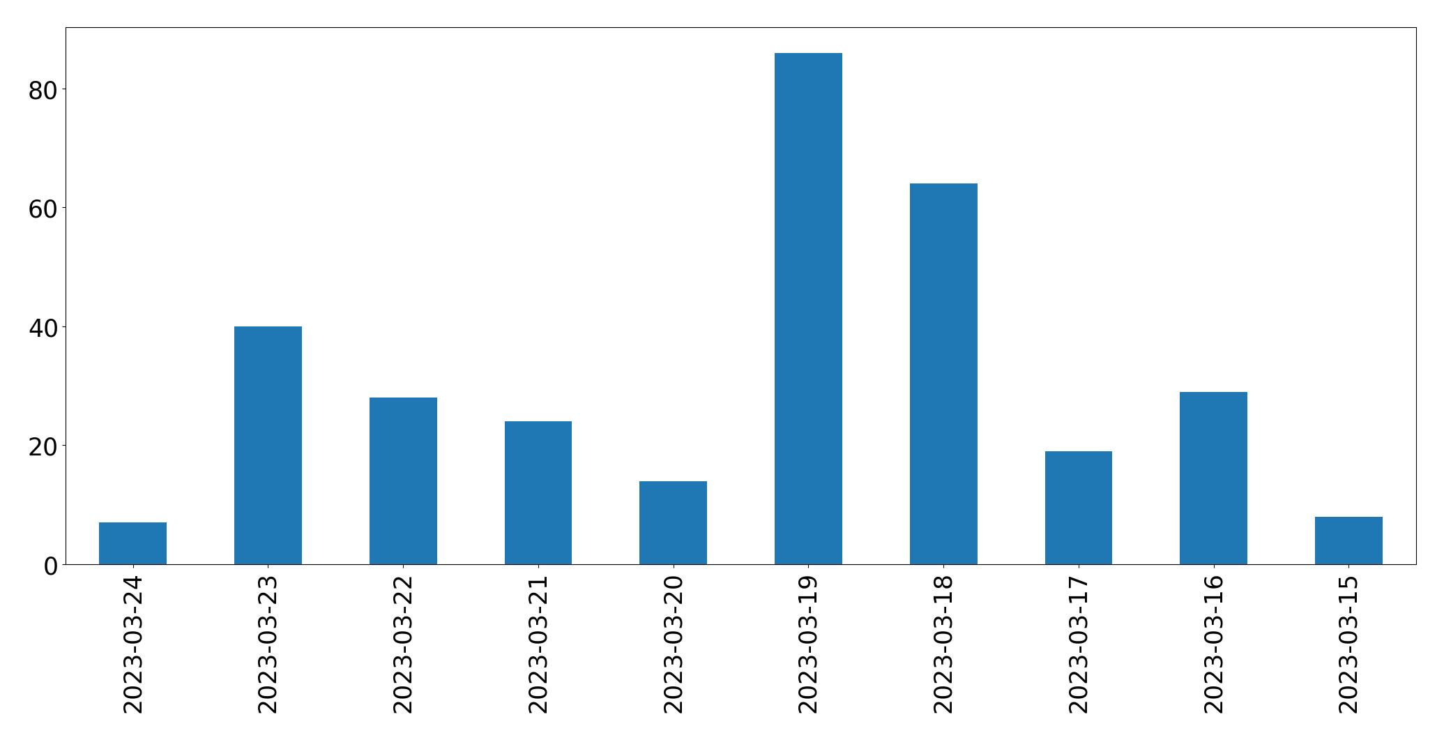 Gunluk tweet grafigi