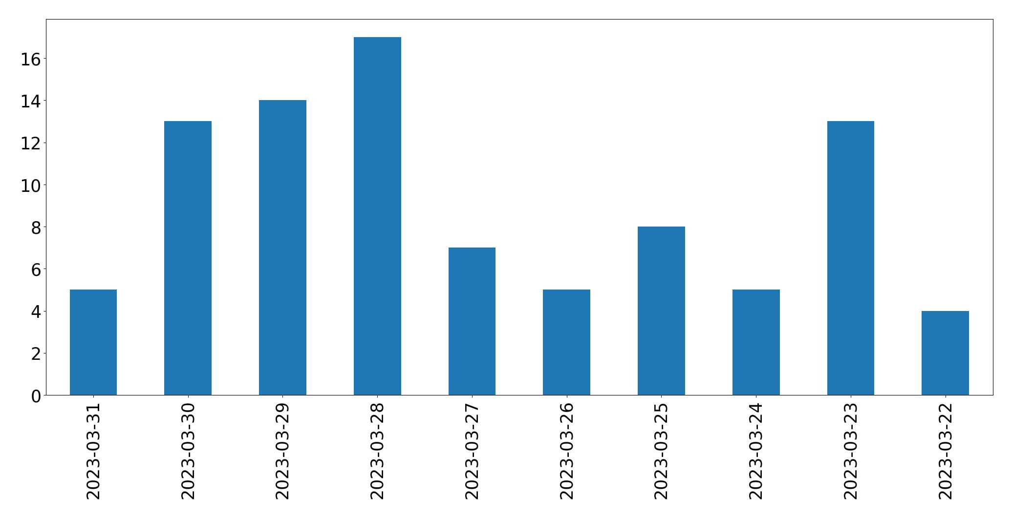 Tweets per day chart