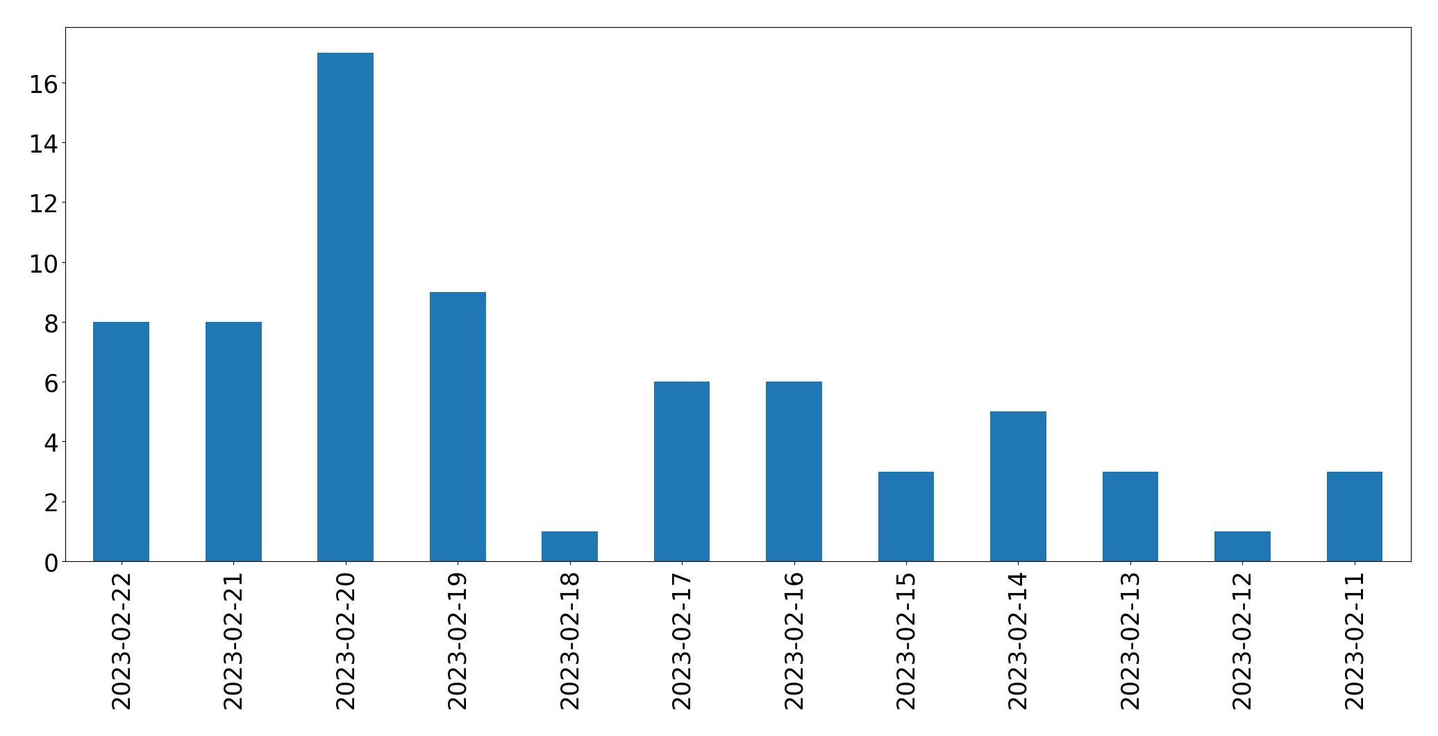 Gráfico de tweets por dia