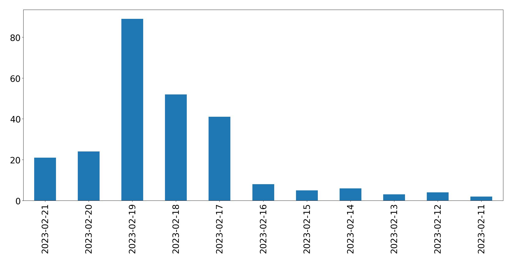 Gráfico de tweets por dia