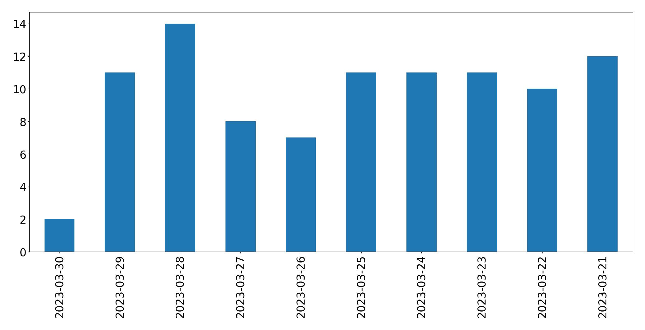 Tweets per day chart