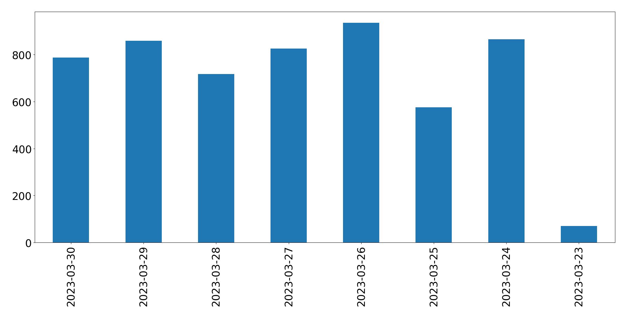 Gráfico de tweets por dia