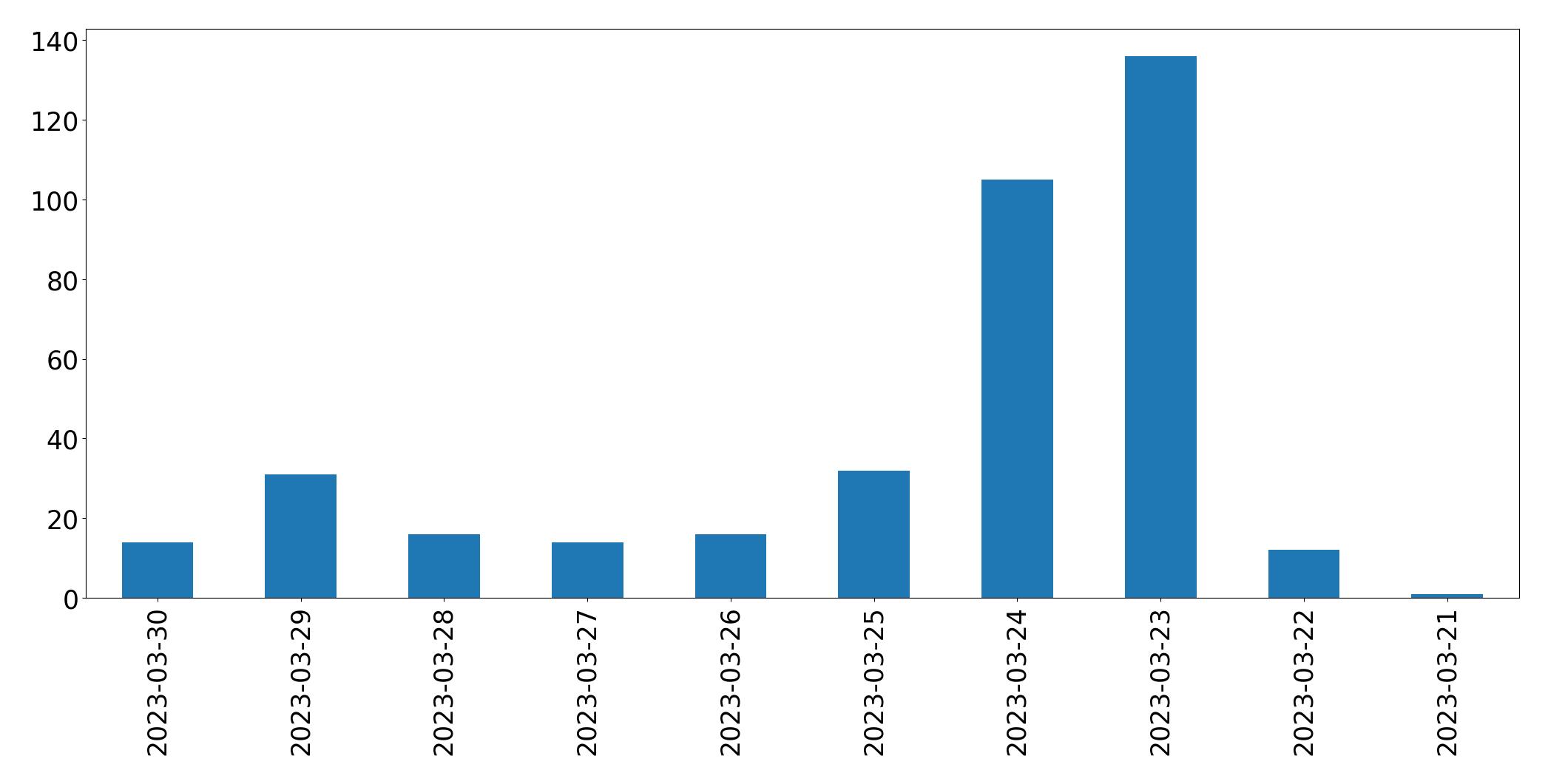 Gráfico de tweets por dia