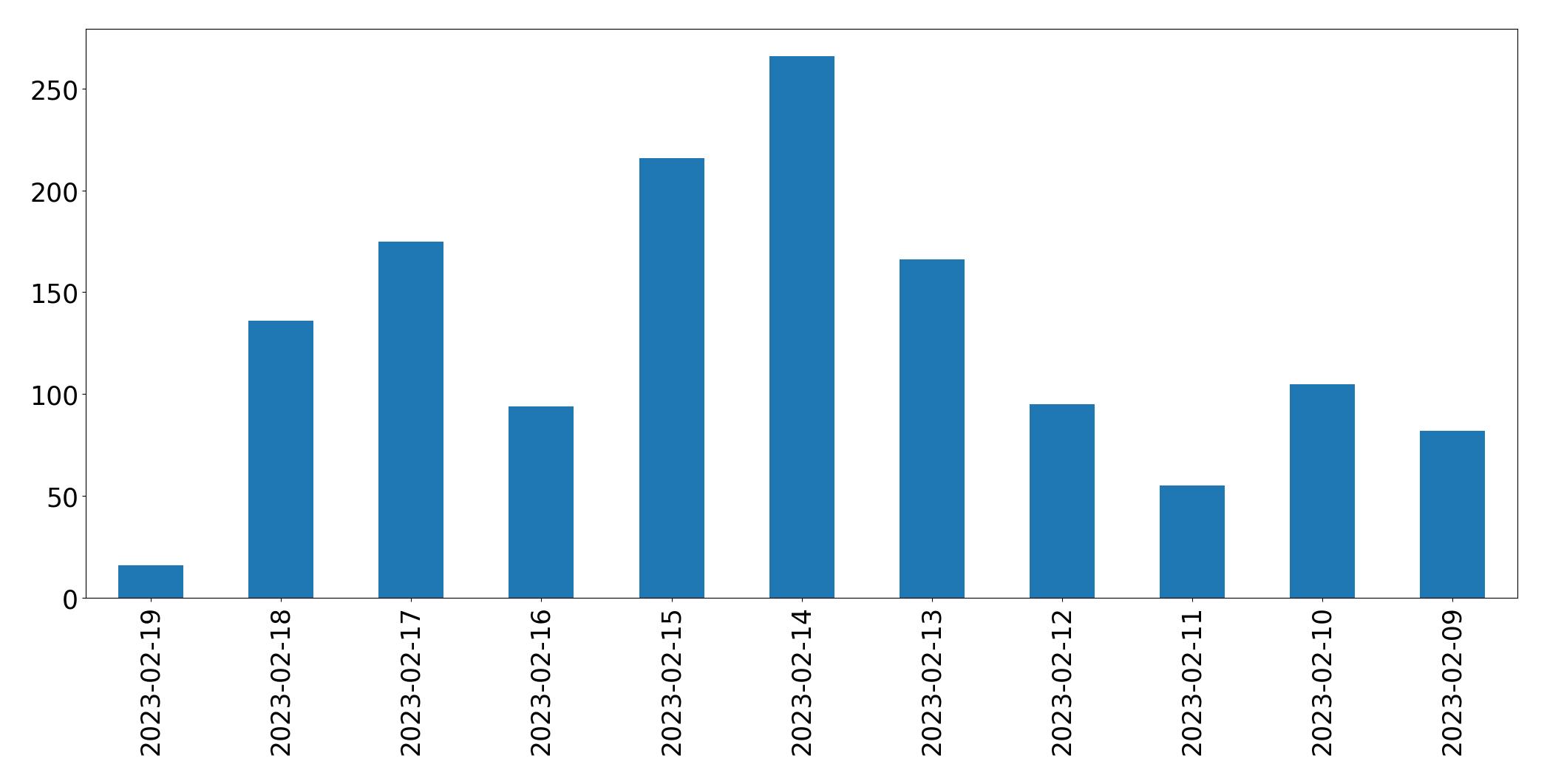 Grafik tweet per hari