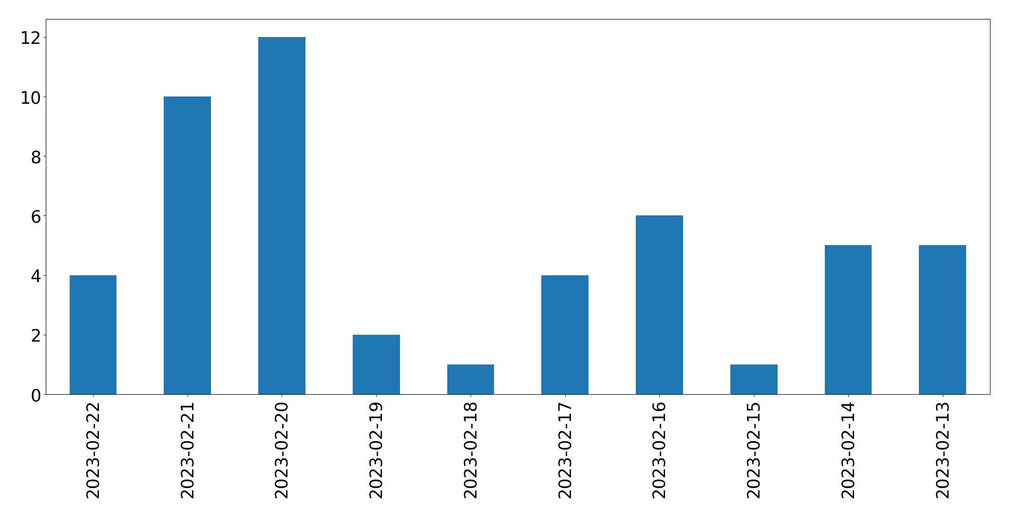 Gráfico de tweets por dia