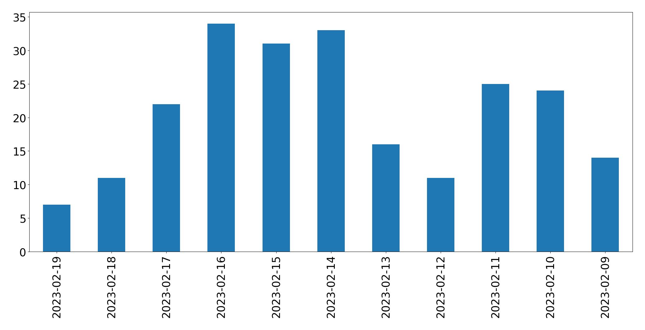 Grafik tweet per hari