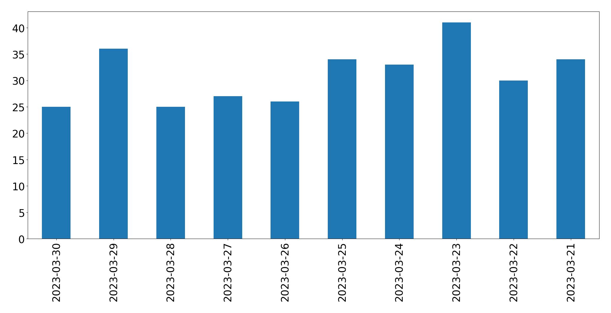 Gráfico de tweets por dia