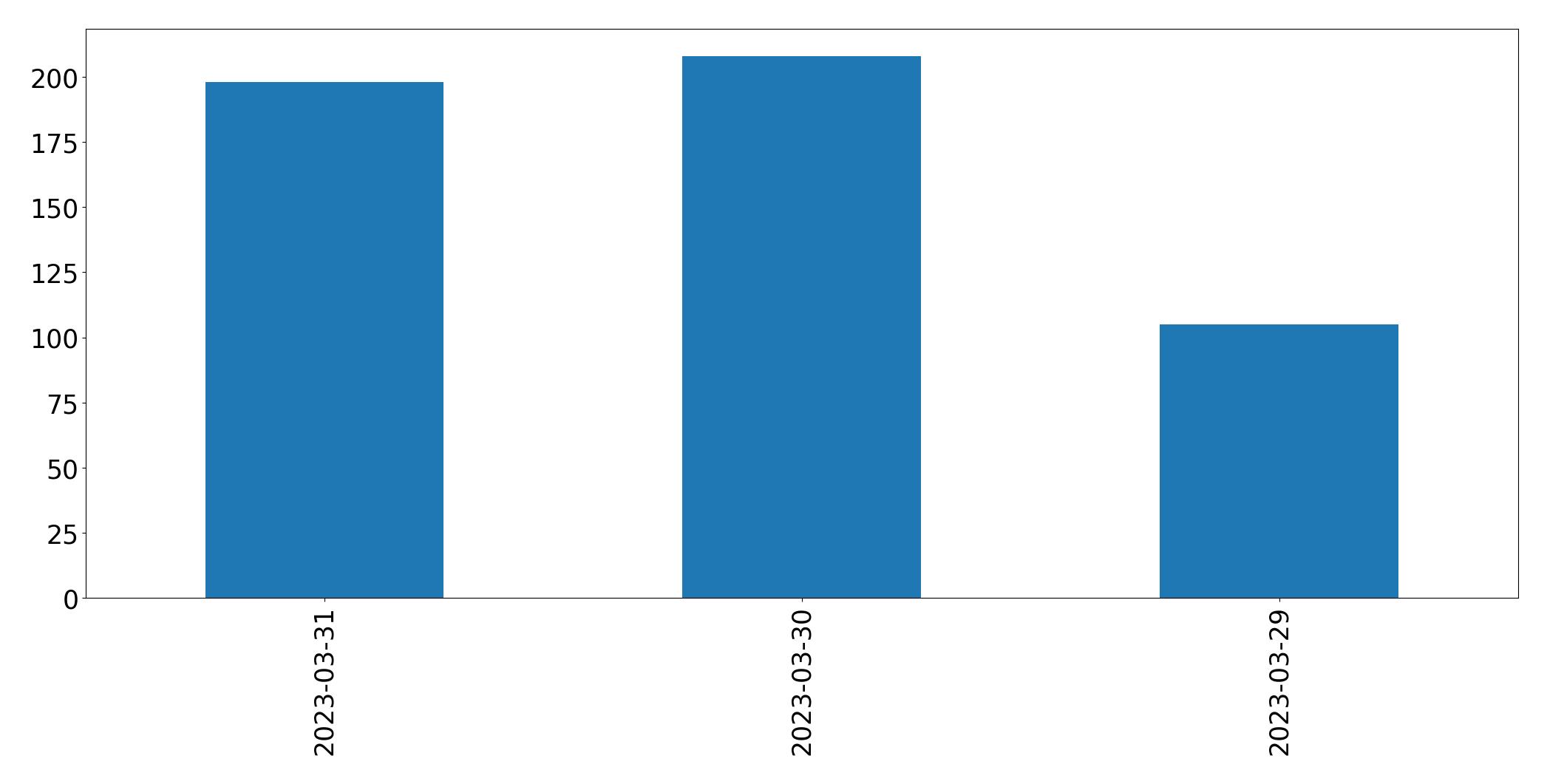 Tweets per day chart