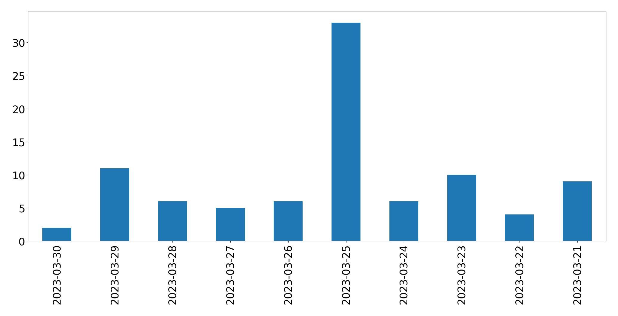 Tweets per day chart