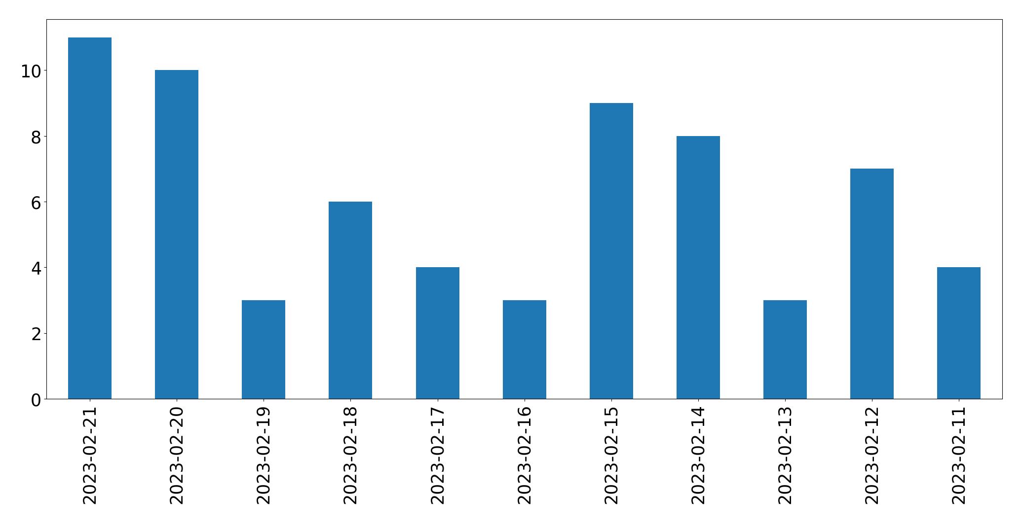 Grafik tweet per hari