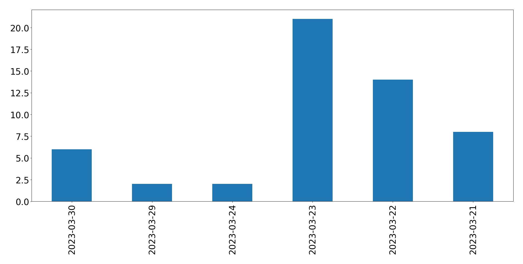 Gunluk tweet grafigi