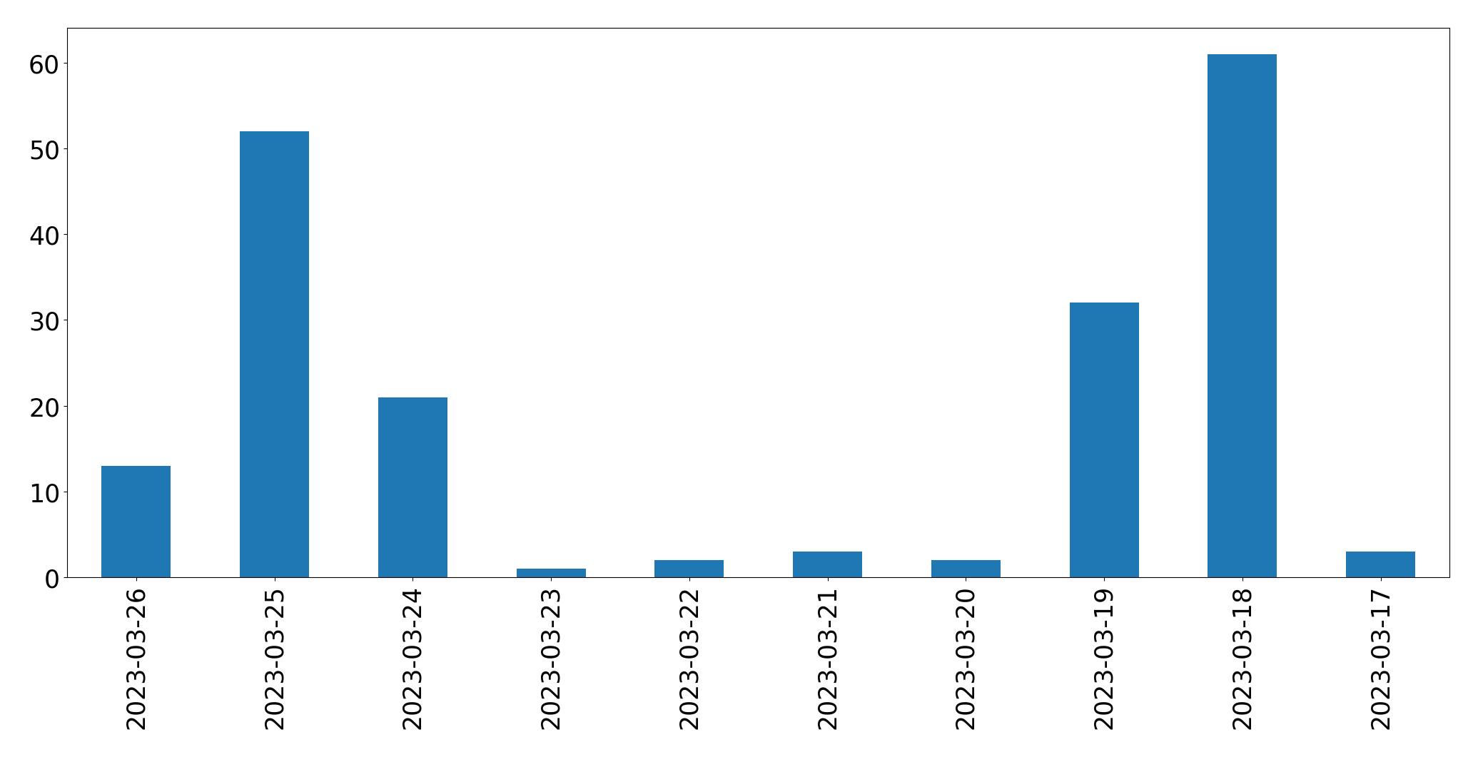 Gráfico de tweets por dia