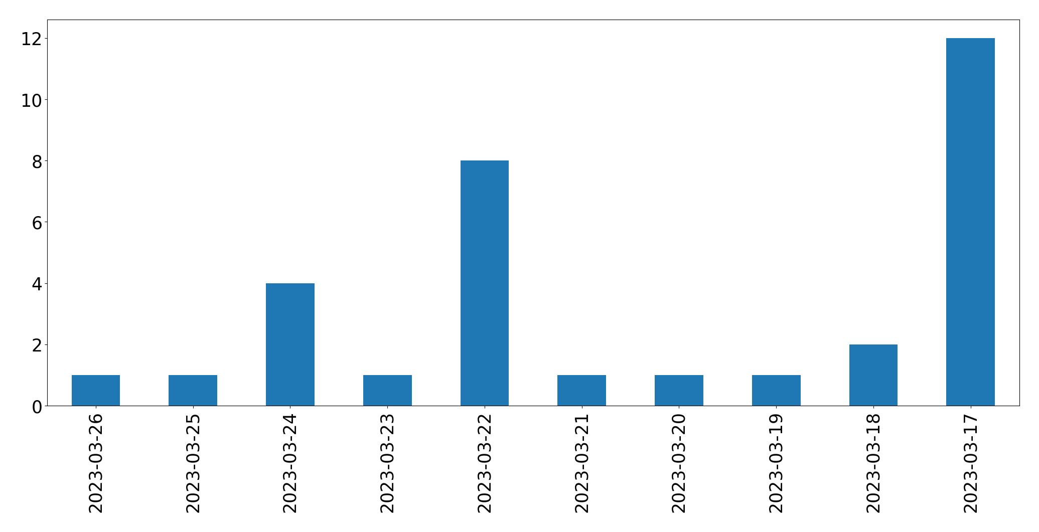 Gunluk tweet grafigi