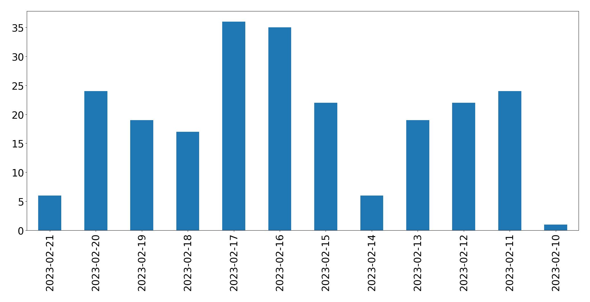 Gráfico de tweets por dia